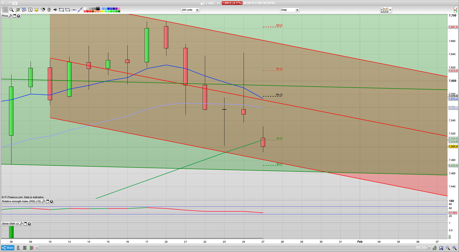 Fake rise Friday | 7470 7364 support | 7575 7626 resistance | Virus spreads| Brexit this week