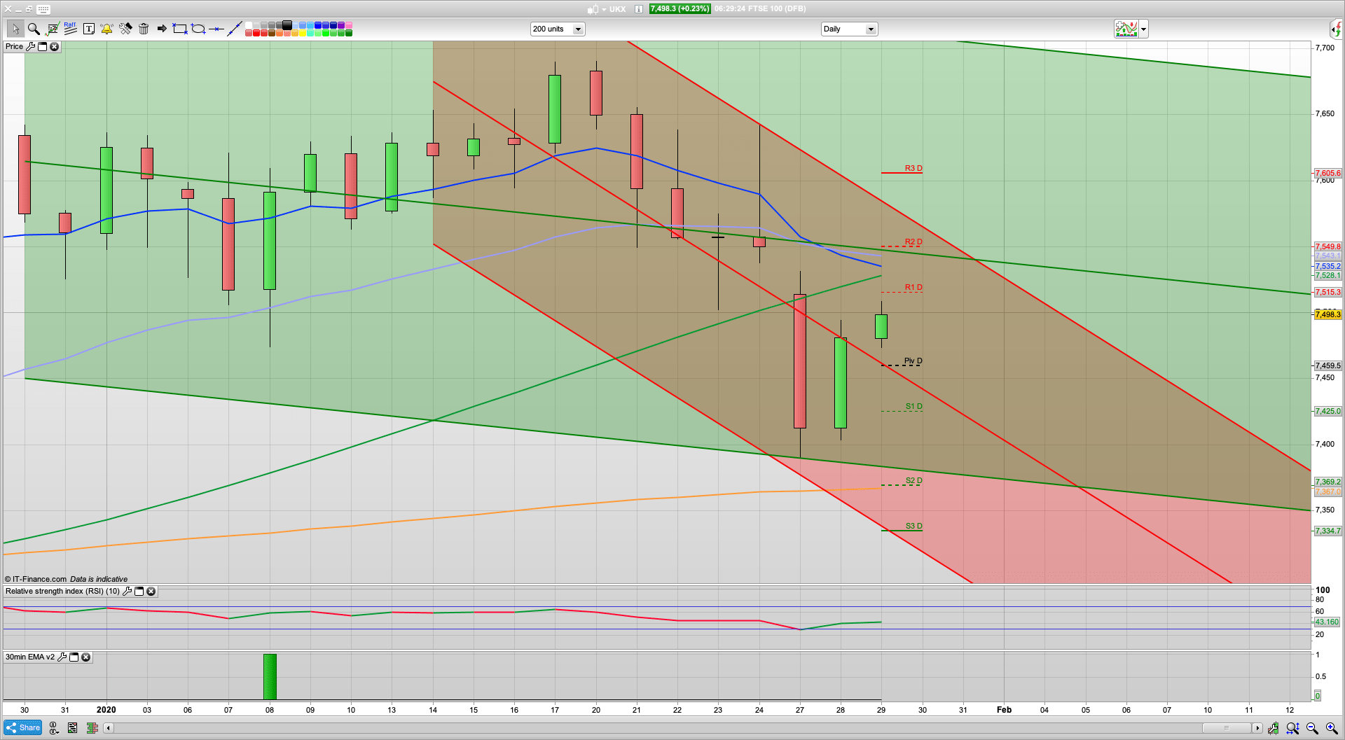 Decent bounce but maybe short lived | 7515 7545 resistance | 7460 7435 support | Sell the rallies | FED rates