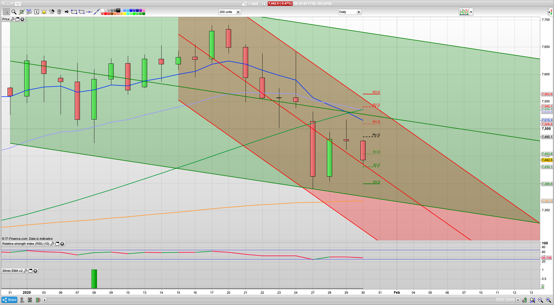 Bulls fail to break 3294 so leg down underway | 7430 7398 7367 support | 7480 7531 resistance