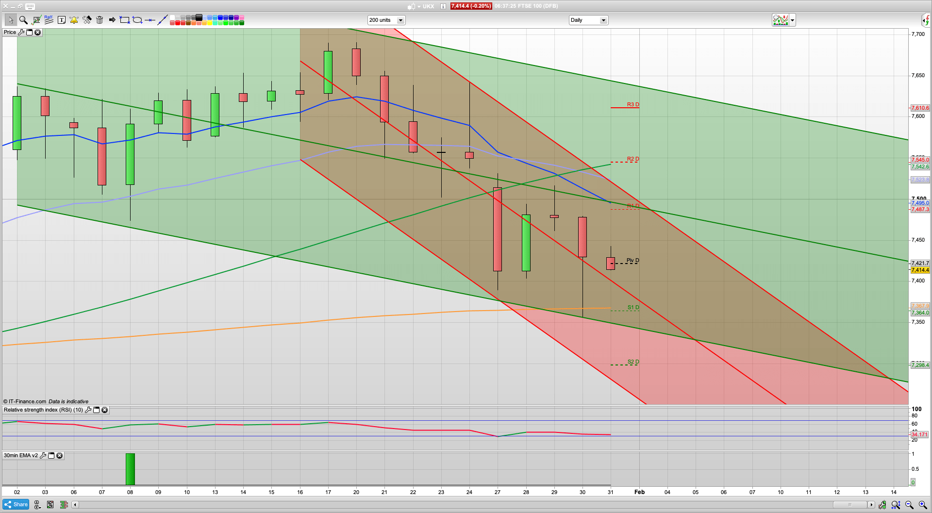 Stop hunting rally to 7444 | 3295 still resistance | WHO Emergency | 7460 resistance | 7355 7309 support