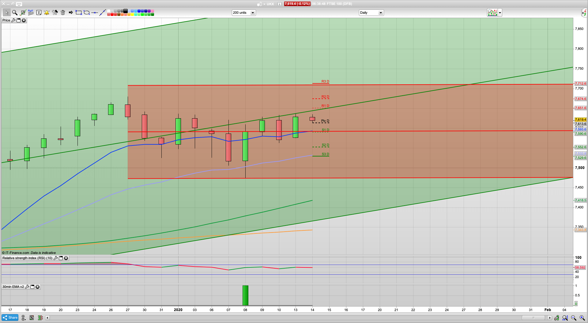 Bulls defend the 7590 level but for how long | 7666 7712 resistance | 7600 7555 support