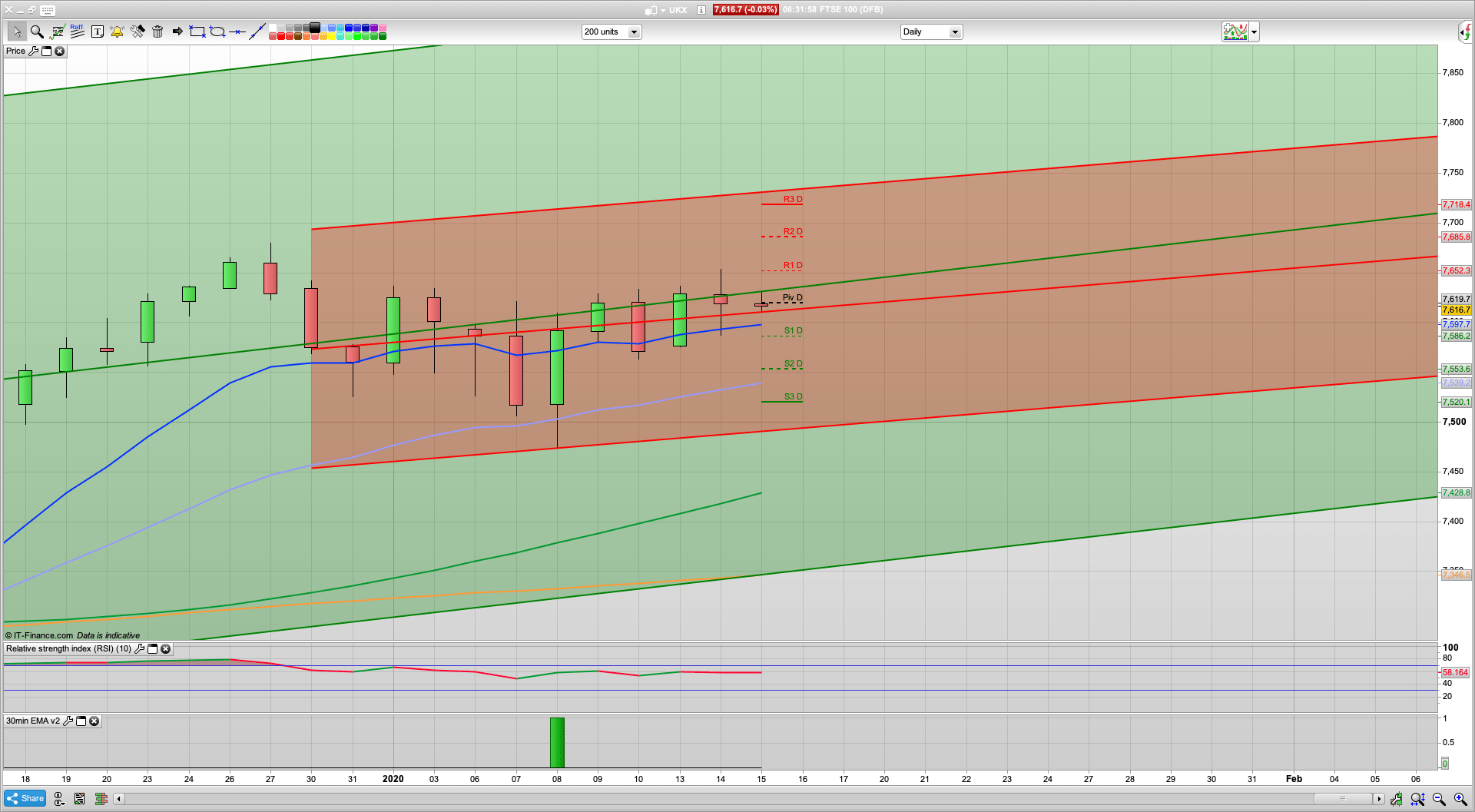 Deal signing today | Rise towards the 7666 level today | 7580 support | Bulls in charge