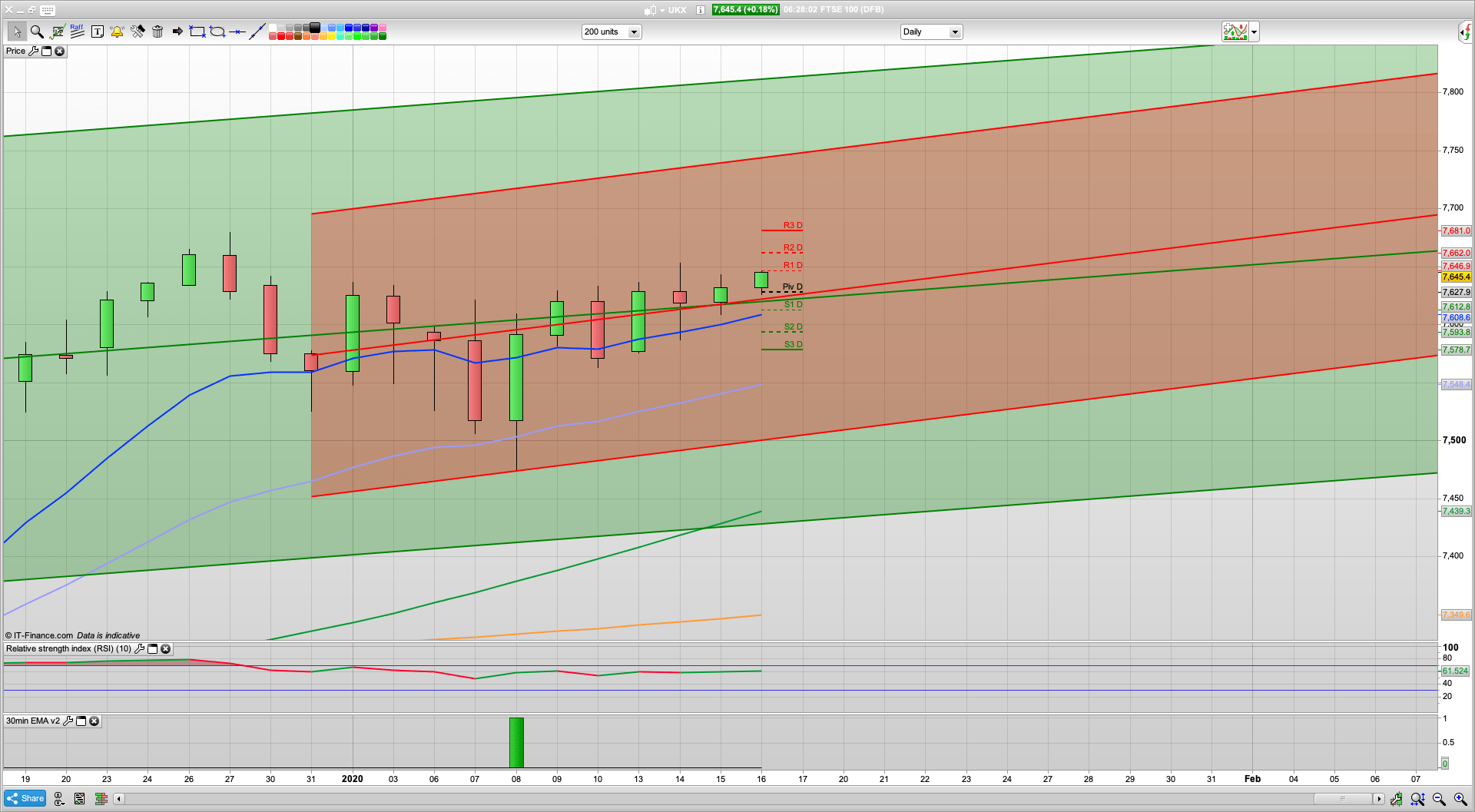 Phase 1 deal signed | SPX to break 3300 | FTSE 100 rise towards 7662 7682 | 7620 7580 support