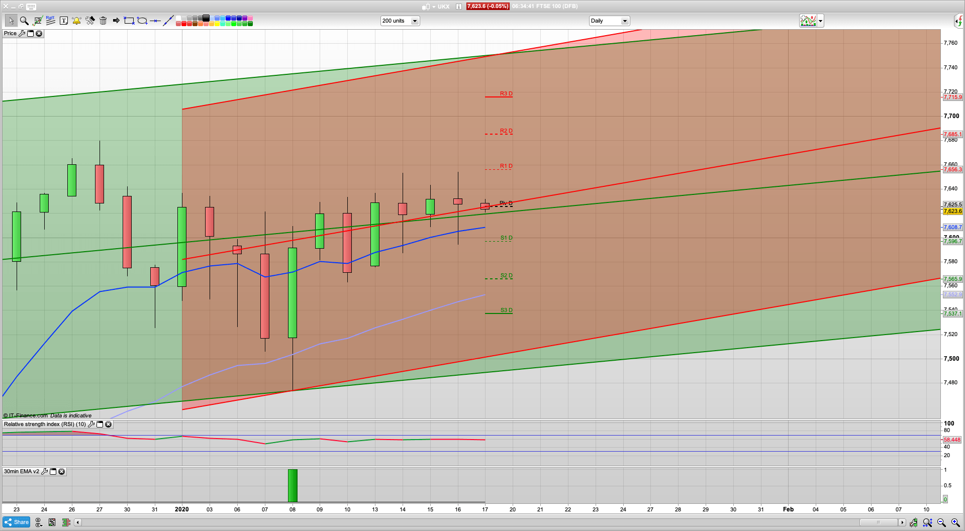 Option expiry | Retail sales | 7650 7673 7715 resistance | 7620 7570 support | Rate cut looks likely