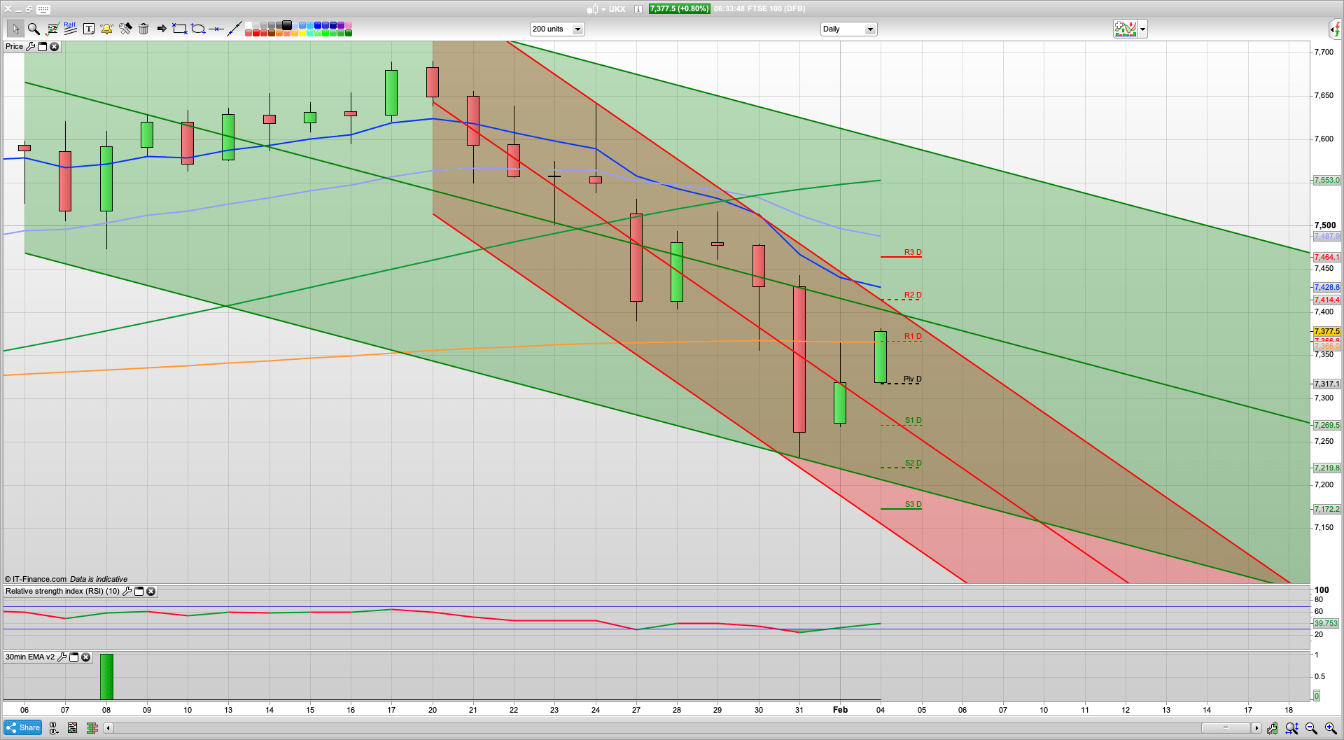 Bulls fight back with 3285 SPX resistance | 7415 7490 FTSE resistance | 7370 7310 support