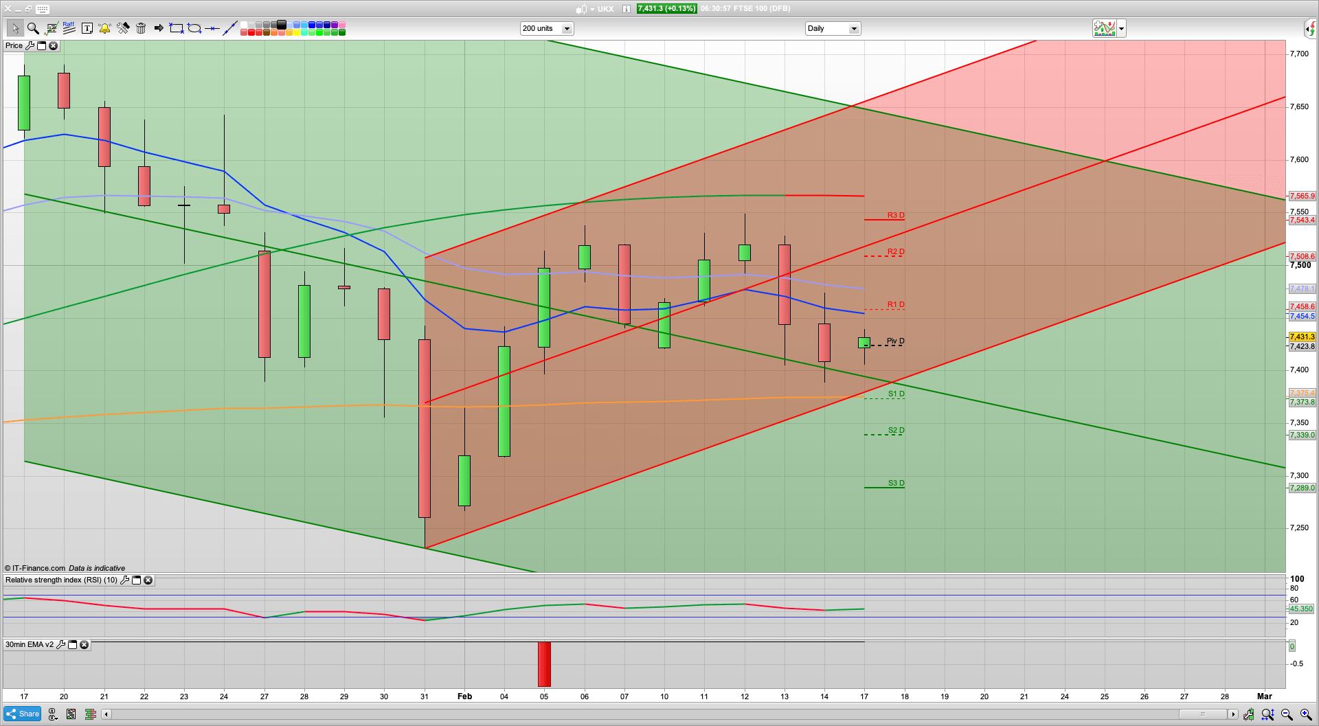 US closed today for Presidents Day so could be quiet | 7455 7475 resistance | 7400 7375 support