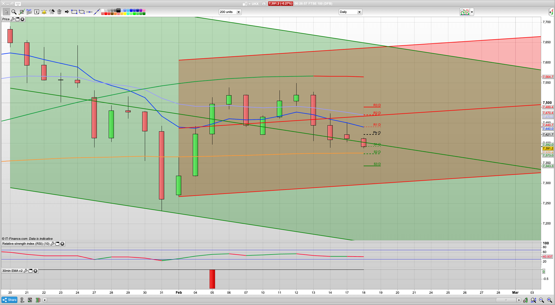 7370 support this morning with 7300 test looking likely | 7422 resistance | UK employment hits record high