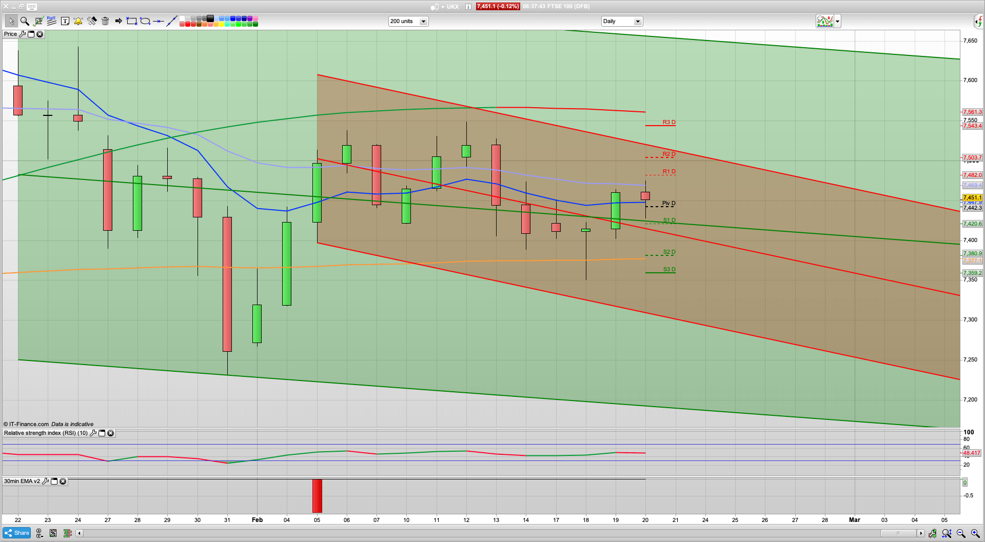 Record highs Wednesday for USA | 7470 7503 7518 resistance | 7435 7408 support | Gold breaks $1600