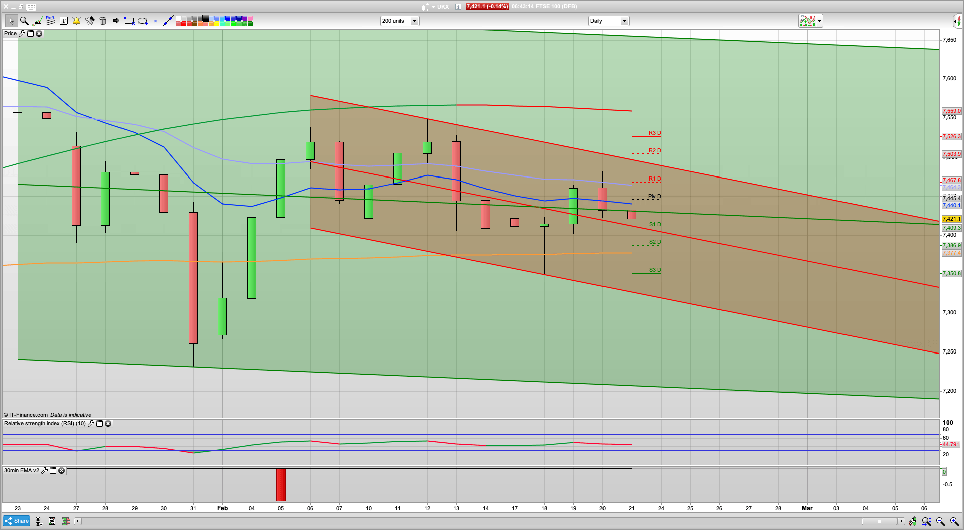 Option expiry today | bears taking some control | 7445 7470 7491 resistance | 7394 7350 support