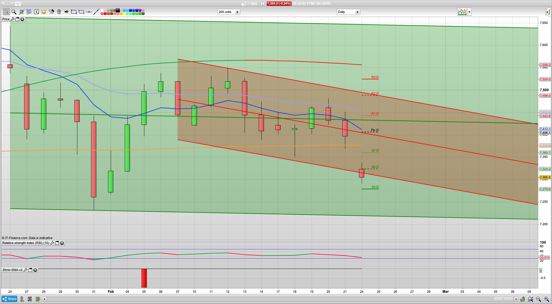 Very bearish start as virus fears resume | 7250 support then 7070 | 7355 7400 resistance