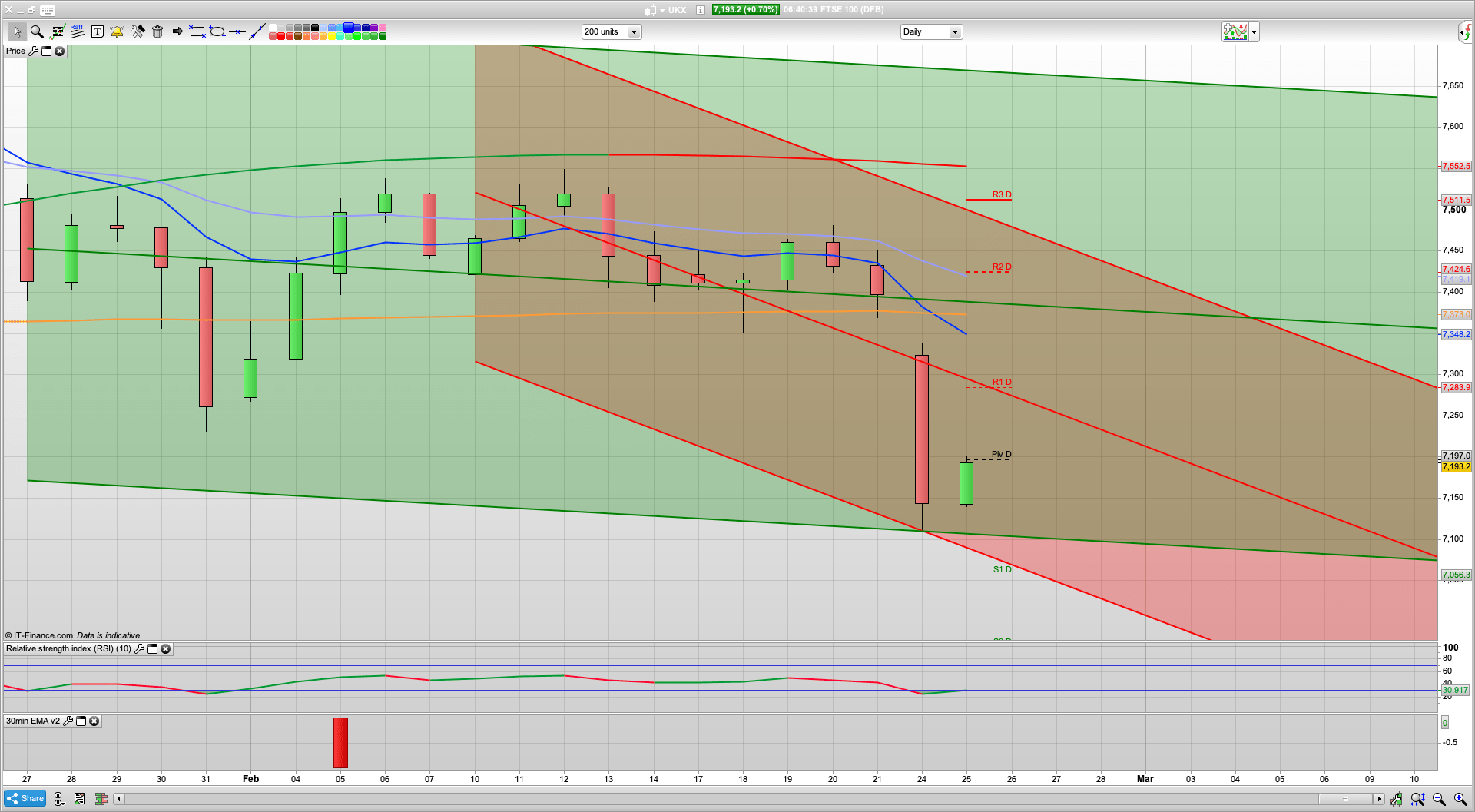 Hello bears | virus fears sees global sell off and risk off | 7130 7070 support | 7200 7241 resistance