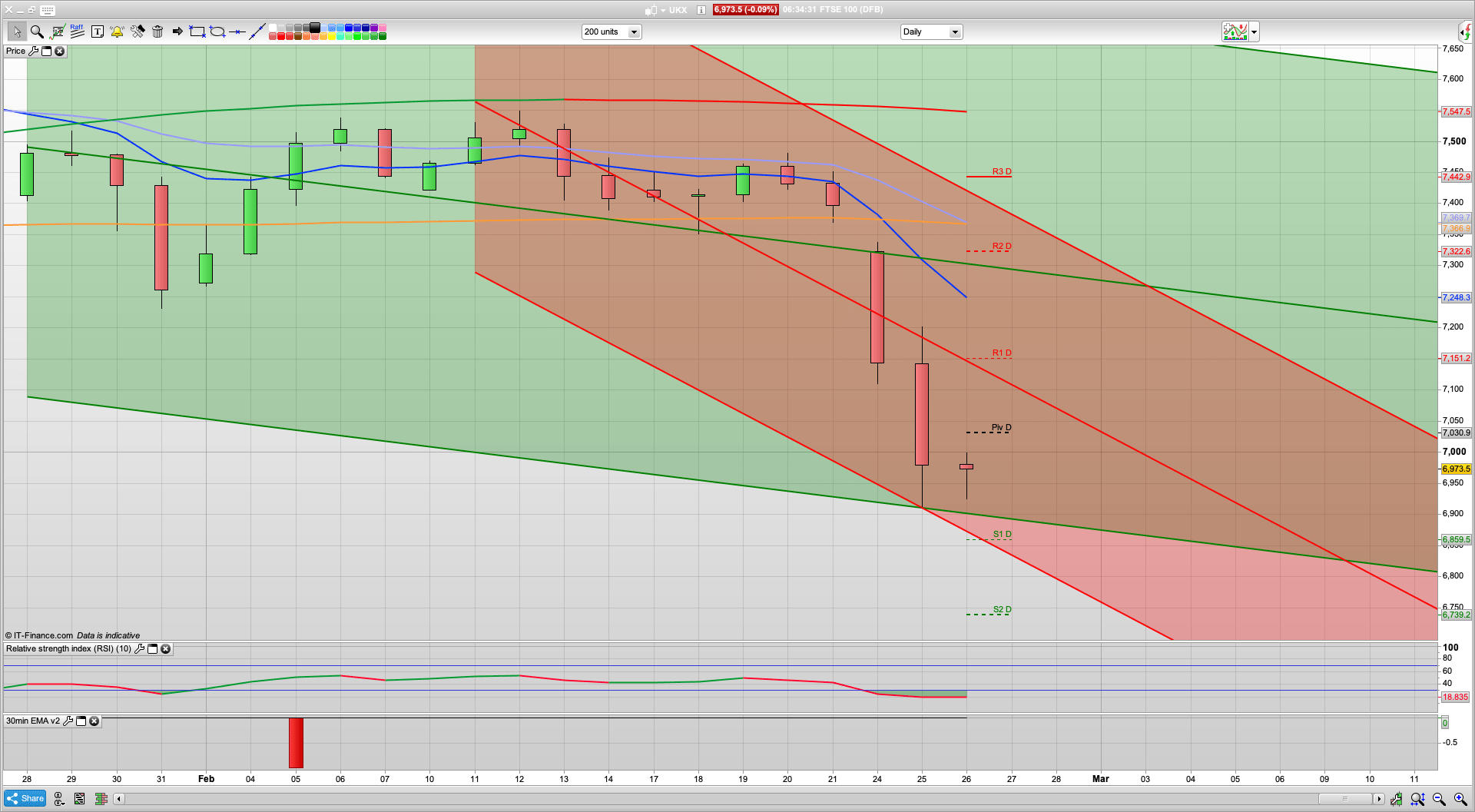 Stock markets continue to slide or maybe crash | 6920 6880 6800 support | 7030 7050 7200 resistance