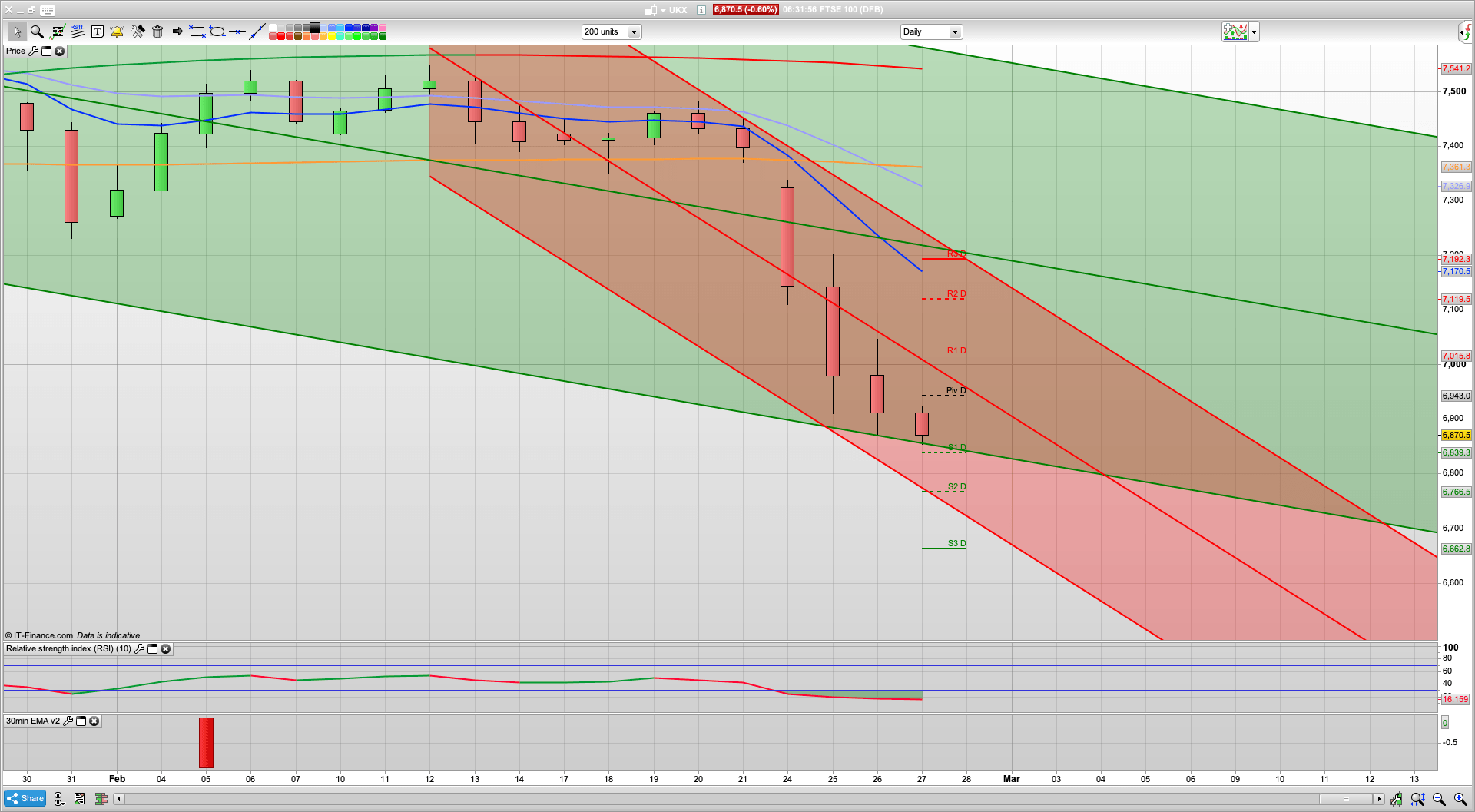 Can the bulls defend 6855 for a rise towards 6942 | 7050 resistance above | 6766 support below