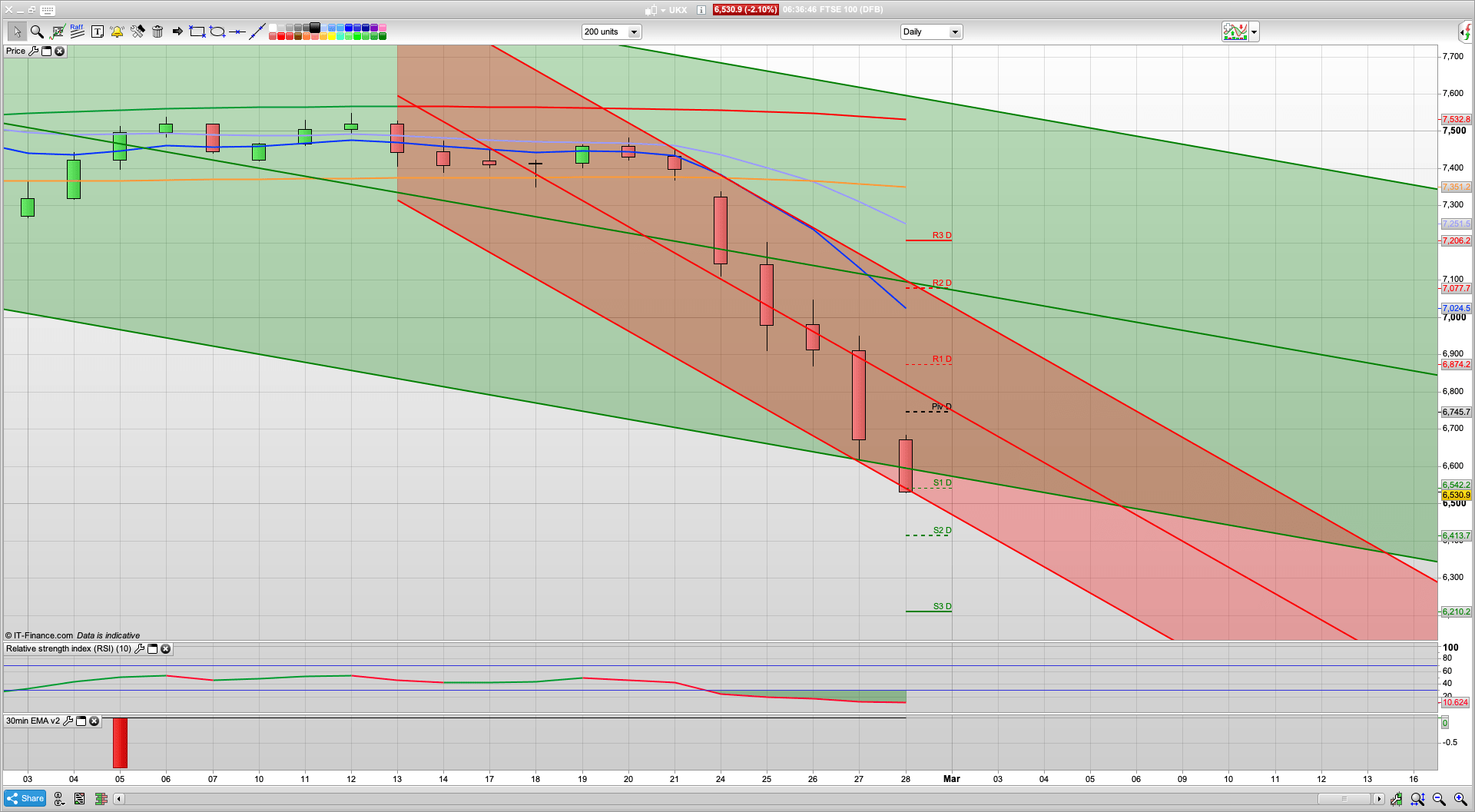 Dow suffers sharpest points-drop in history | FTSE follows it down | 7455 support | 6675 resistance