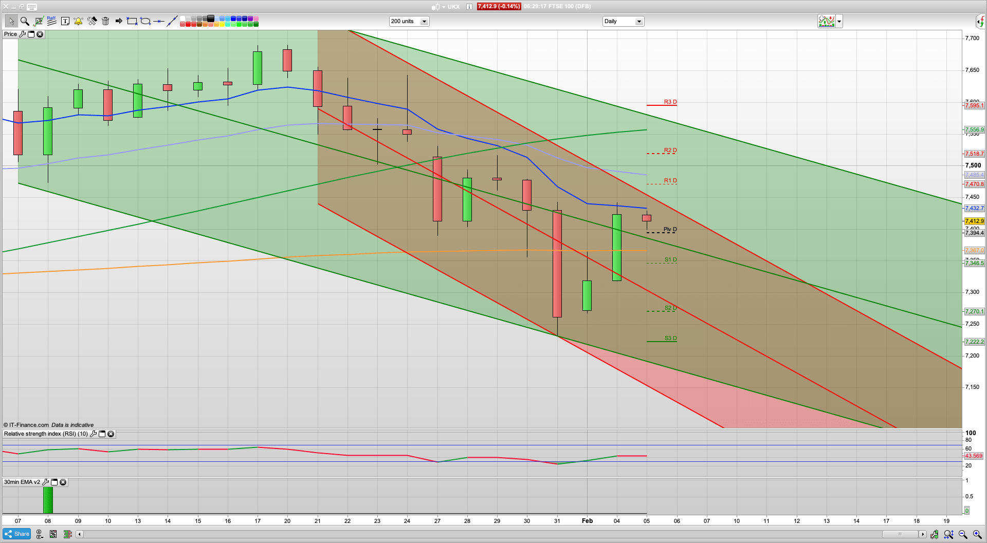 Coronavirus vaccine | 7395 7366 support | 7452 7503 resistance | gold support 1550