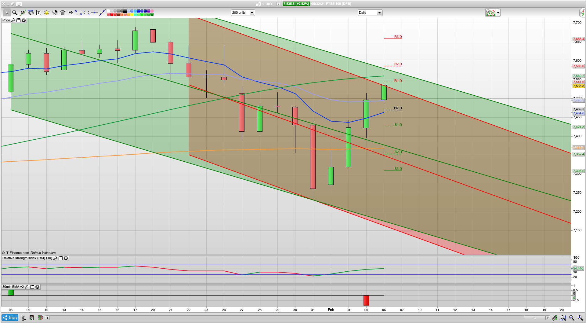 Bulls are back | Strong US jobs data | 7500 7440 support | 7535 7583 resistance