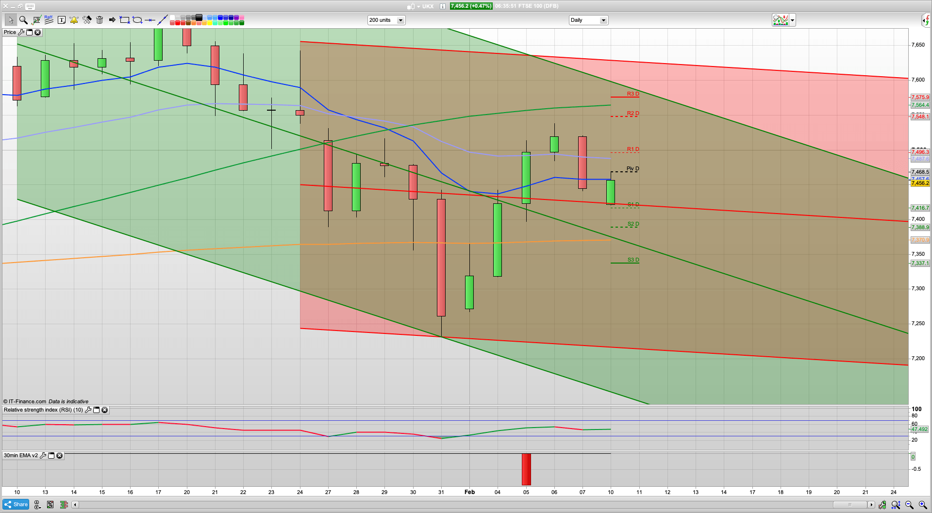 Virus fear ramping up | 7420 7390 support |7496 7515 7535 resistance | SPX support 3320