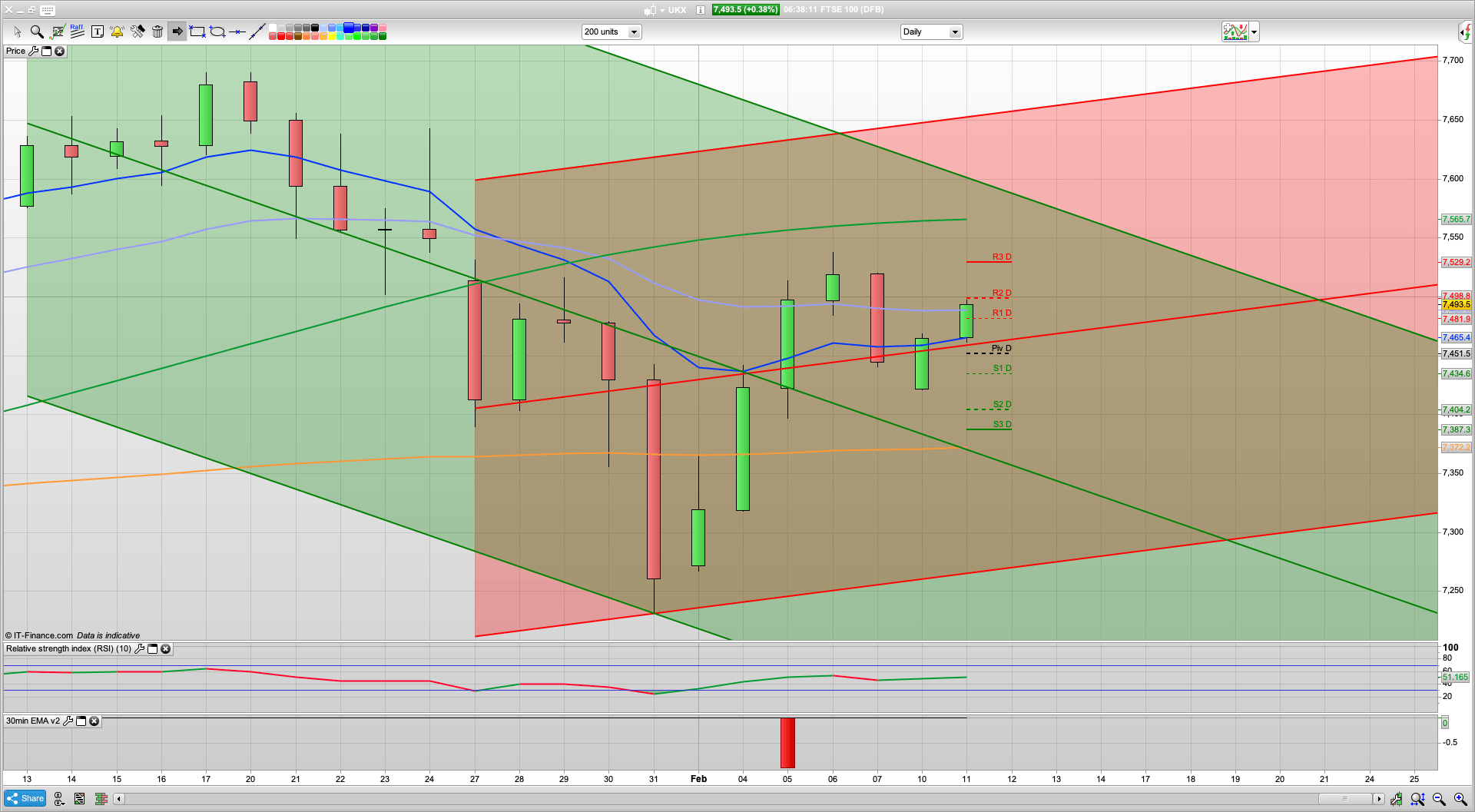 UK GDP today | 7530 7600 resistance | 7450 7404 support | Bit more bull in the tank