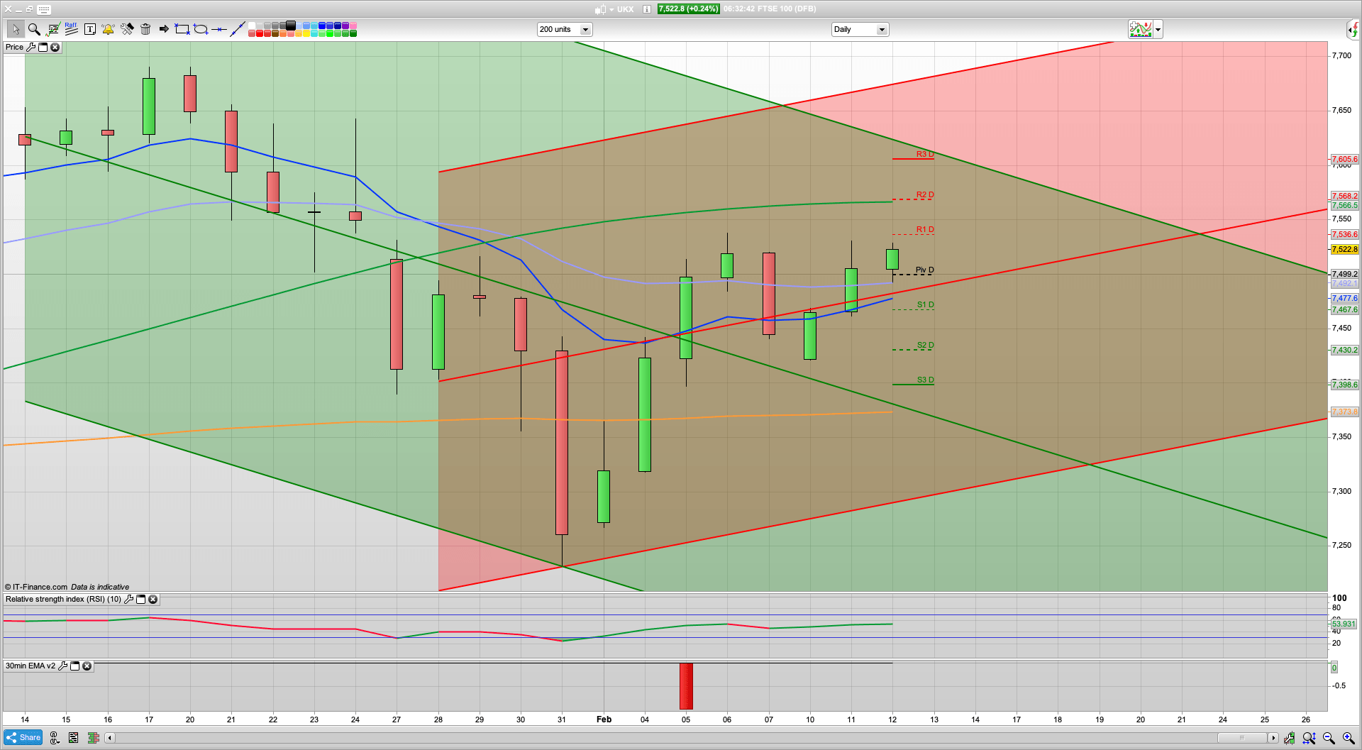 18 point dividend | 7500 7453 support | 7535 7553 7570 7605 resistance | New record highs for SPX