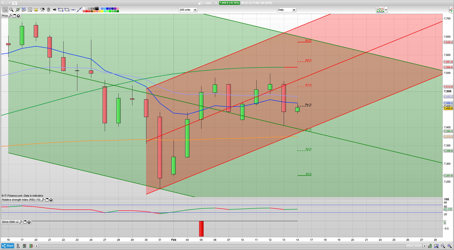 Can the bulls push for 7505? 7440 7405 support for today | 7566 resistance higher up | Virus fears on estimates