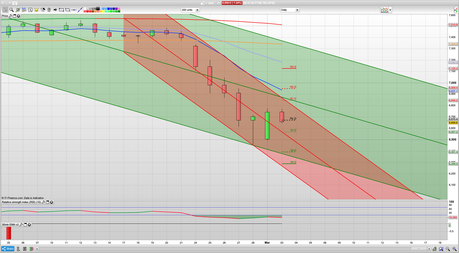 Bulls pushing for the 6850 level | US has a strong afternoon session | 6820 6850 6920 resistance