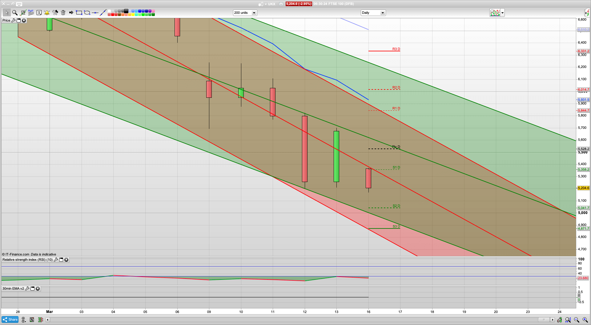 Fed cuts rate again with more QE | FTSE breaks below 5000 | 4950 4850 4800 support | 5350 resistance