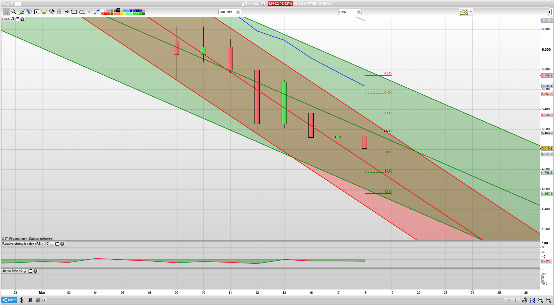 Whatever it takes | £330bn loan scheme | 4980 4800 support | 5131 5200 5300 resistance