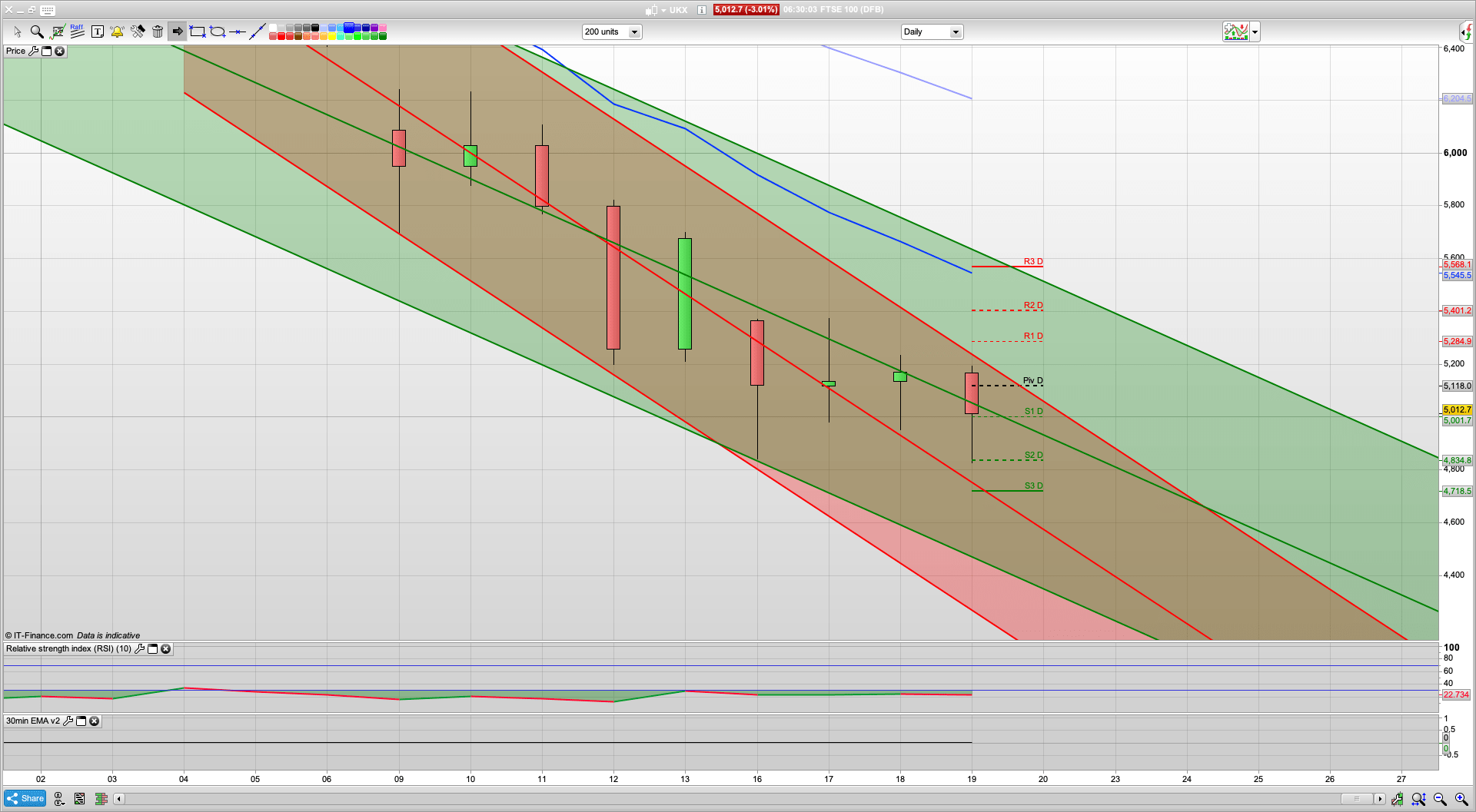 Lockdown looming | 5182 5250 resistance | 4945 4860 | Sterling falls below 115