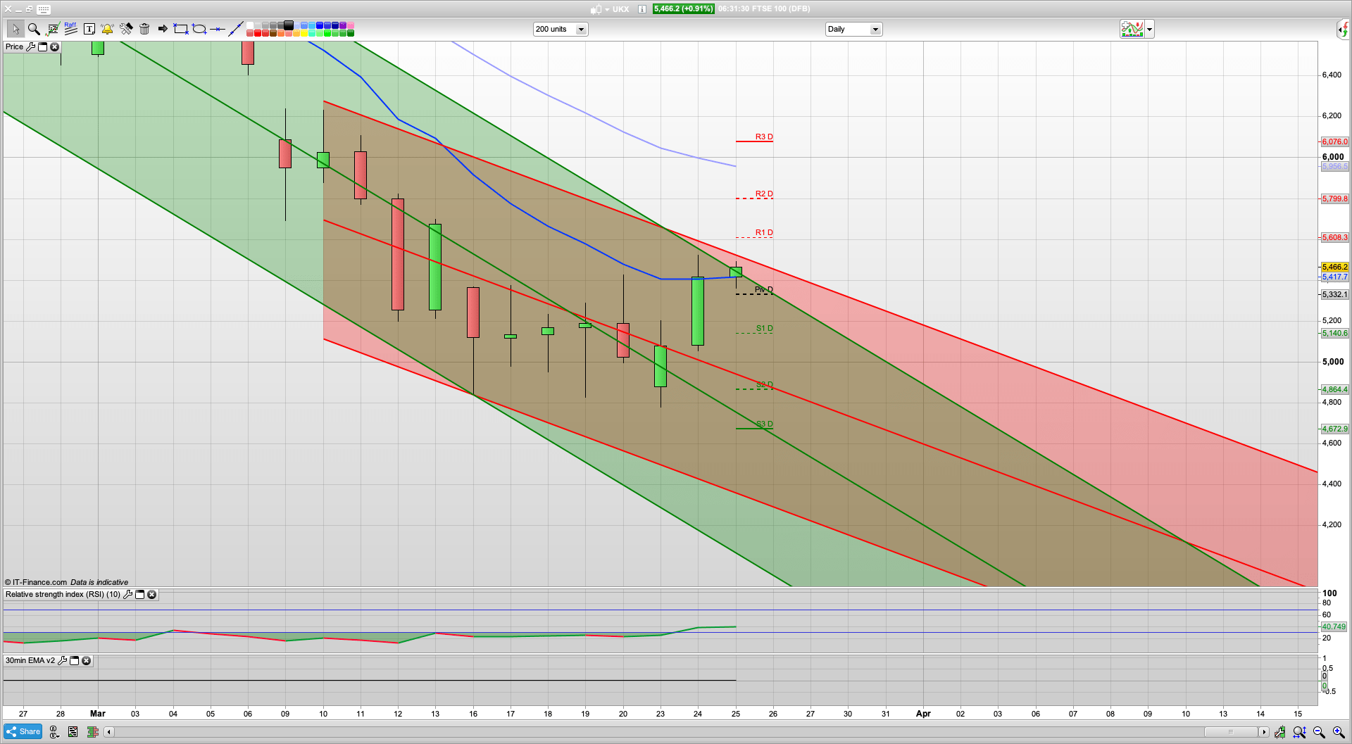 Stimulus approved | Markets rally | Gold retreats | 5620 5800 resistance | 5335 5230 support