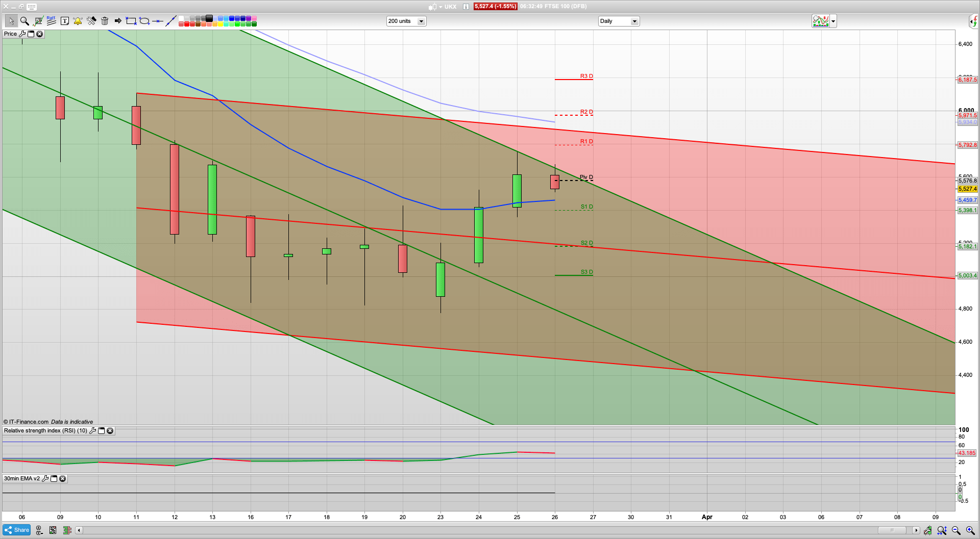 Bulls are certainly trying | 5475 5400 5270 support | 5630 5710 7800 resistance | Jobs data