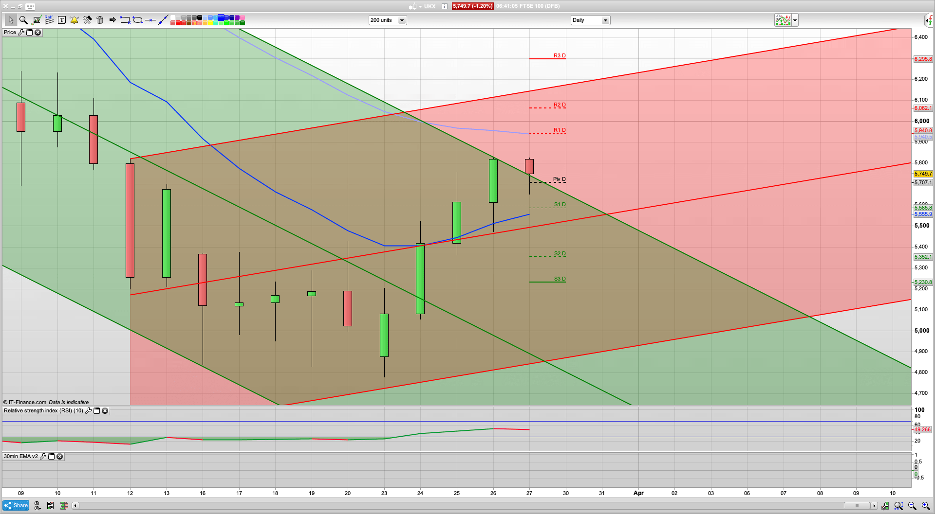 FTSE and SPX testing the top of the 20 day channel | 5820 5900 5950 resistance | 5620 5585 5492 support