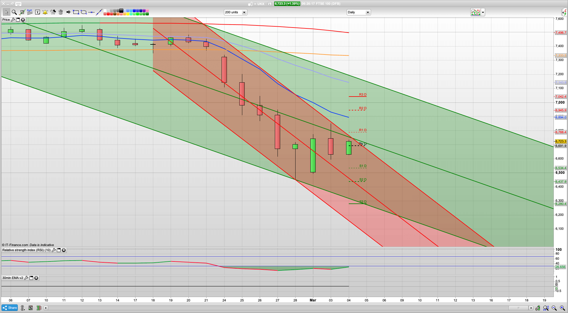 Fed surprise rate cut by 50bps | 6788 7850 6920 resistance | 6692 6626 support