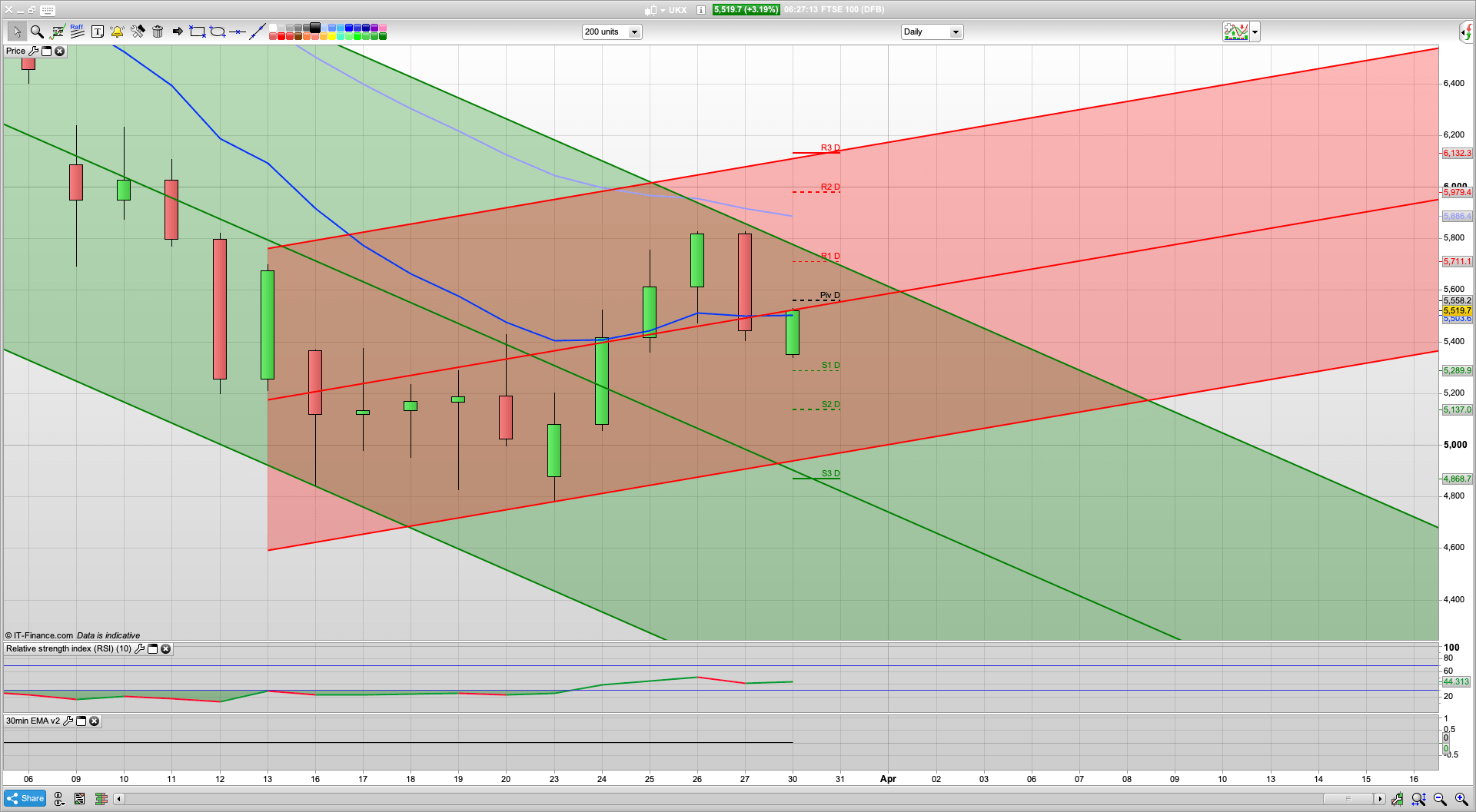 Futures rise with a dip and rise likely to play out today | 5485 5340 support | 5730 resistance