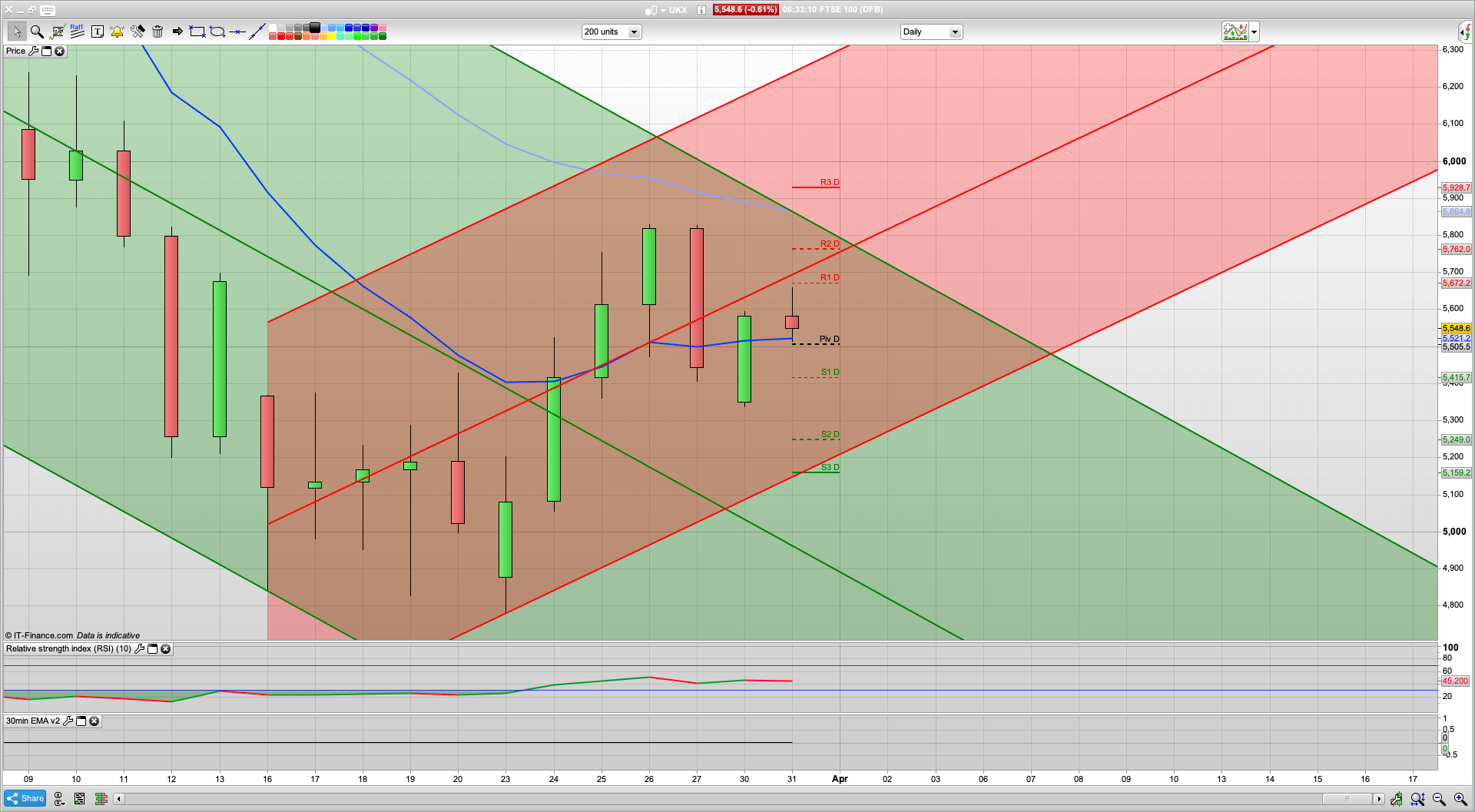 End of month and quarter so possibly rise and dip | 2650 SPX resistance | 5672 5762 Resistance | 5470 5350 Support