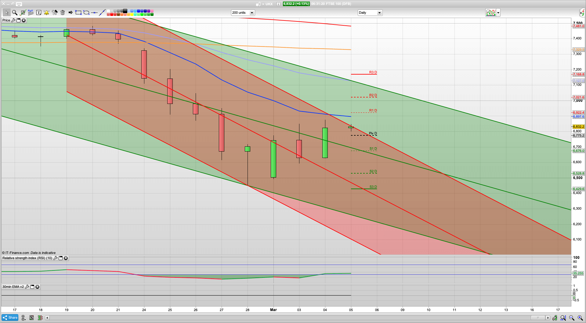 Bulls need to break 6850 with conviction | 6925 resistance above that | 6775 6636 support
