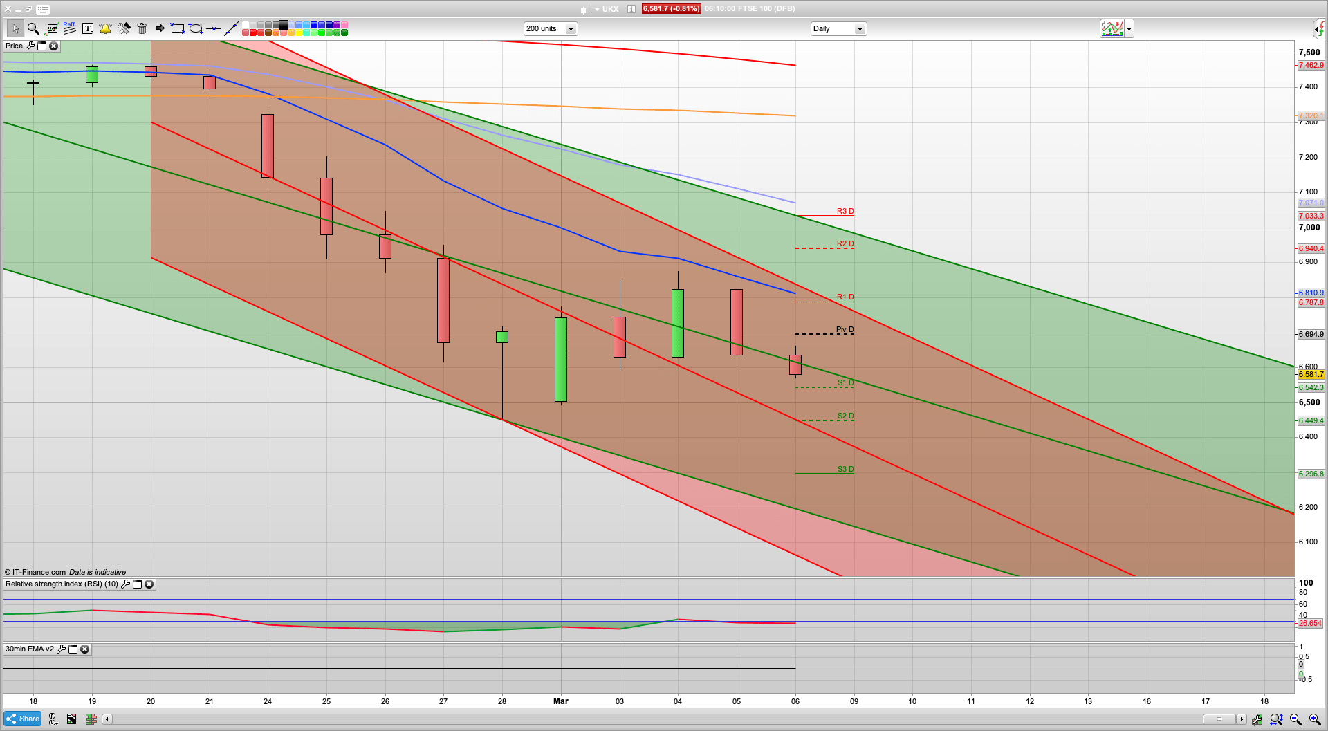 NFP Friday with 175k forecasted | First UK casualty from Coronavirus | 6533 support |6640 6710 resistance