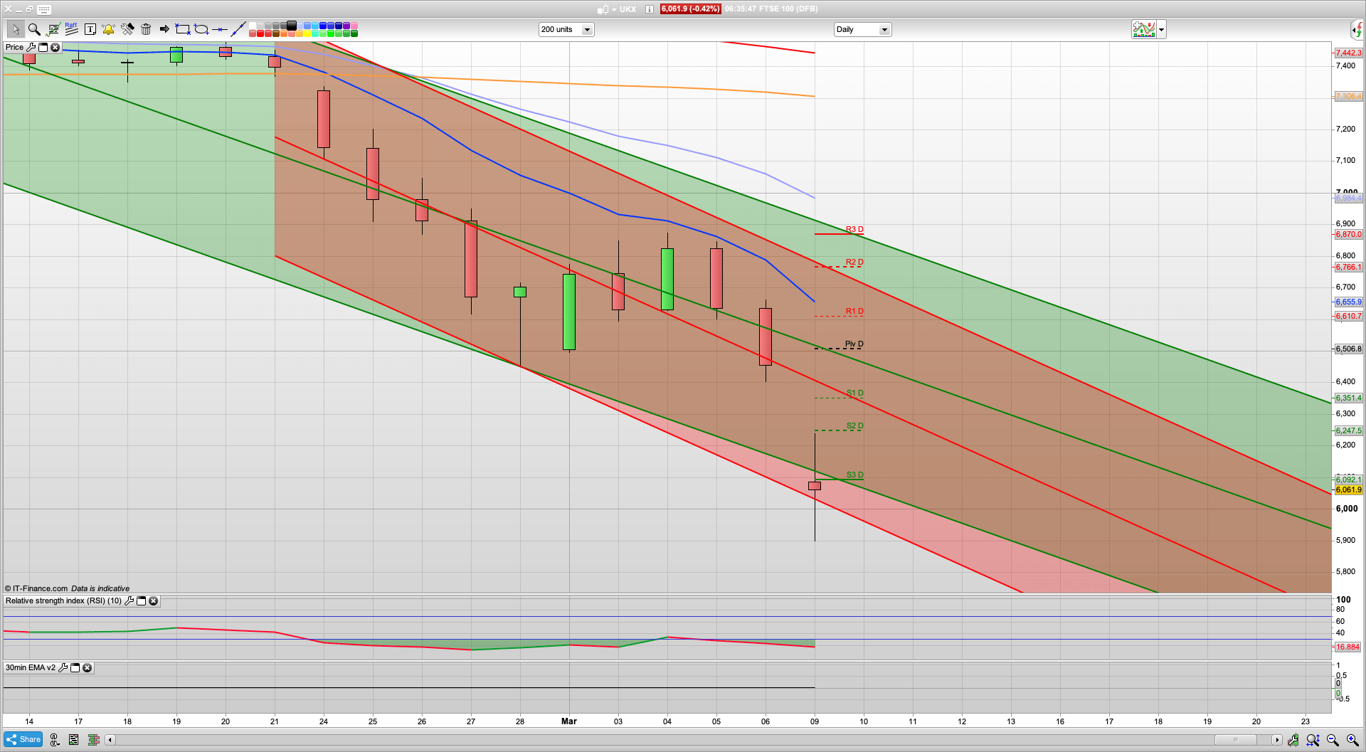 Monday morning carnage but 5850 support may well hold | climb to 6240 possible | Oil slides