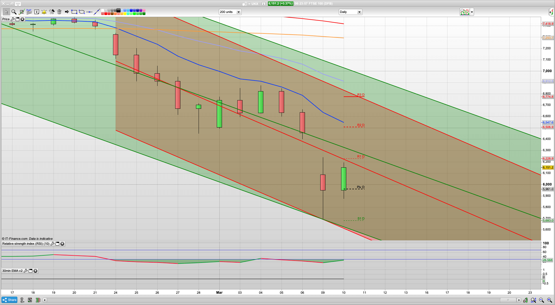 Global sell off Monday but maybe a dead cat bounce today | Bulls fighting back | 6000 support | 6350 resistance