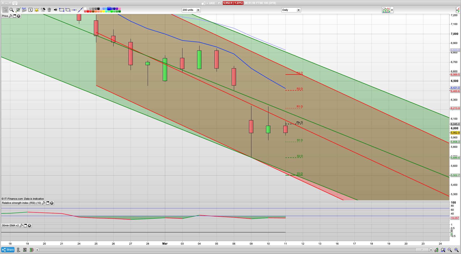 BoE cuts bank rate to 0.25% | 6060 6130 6155 resistance | 5910 5858 support