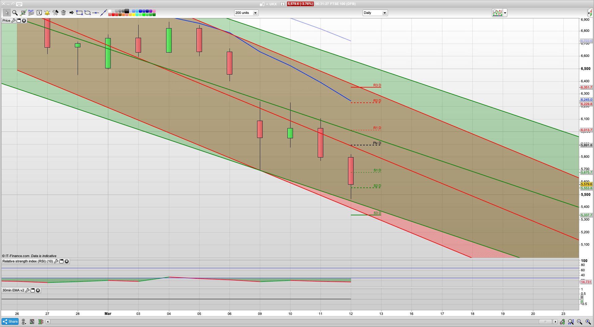 5% down to start the day with 5465 and then 5337 support | 5675 resistance | Lock down?