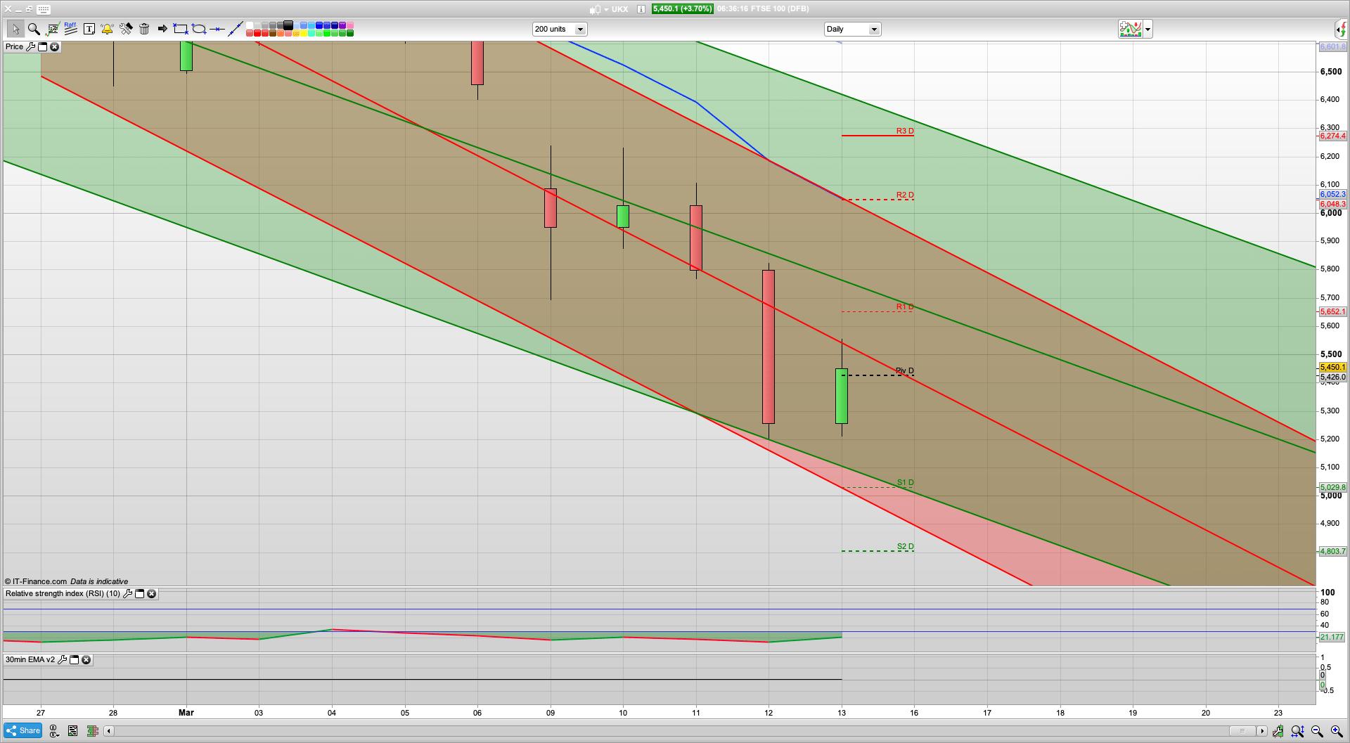 Bounce today after the Fed steps in | 5320 support | 5555 5700 5800 resistance | FTSE tanks!