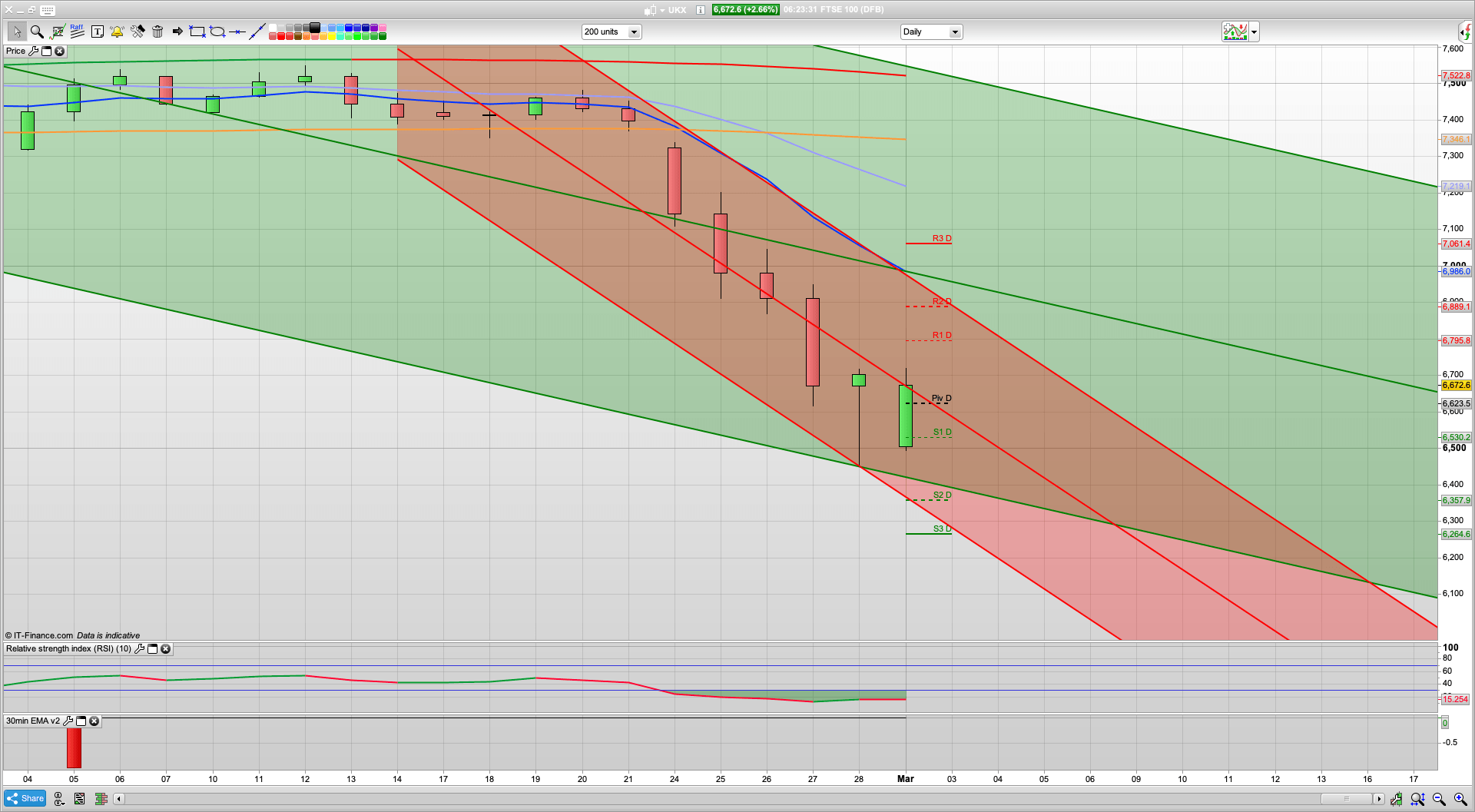 New month money for initial kick up | Central bank measure coming | 6760 6850 resistance | 6550 support