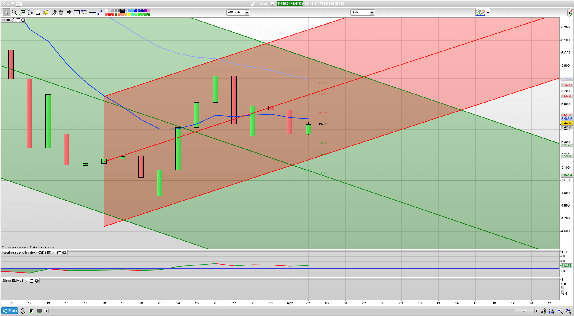 5350 holds overnight but may be retested today 3250 below that | 5515 5600 resistance | Banks axe divis