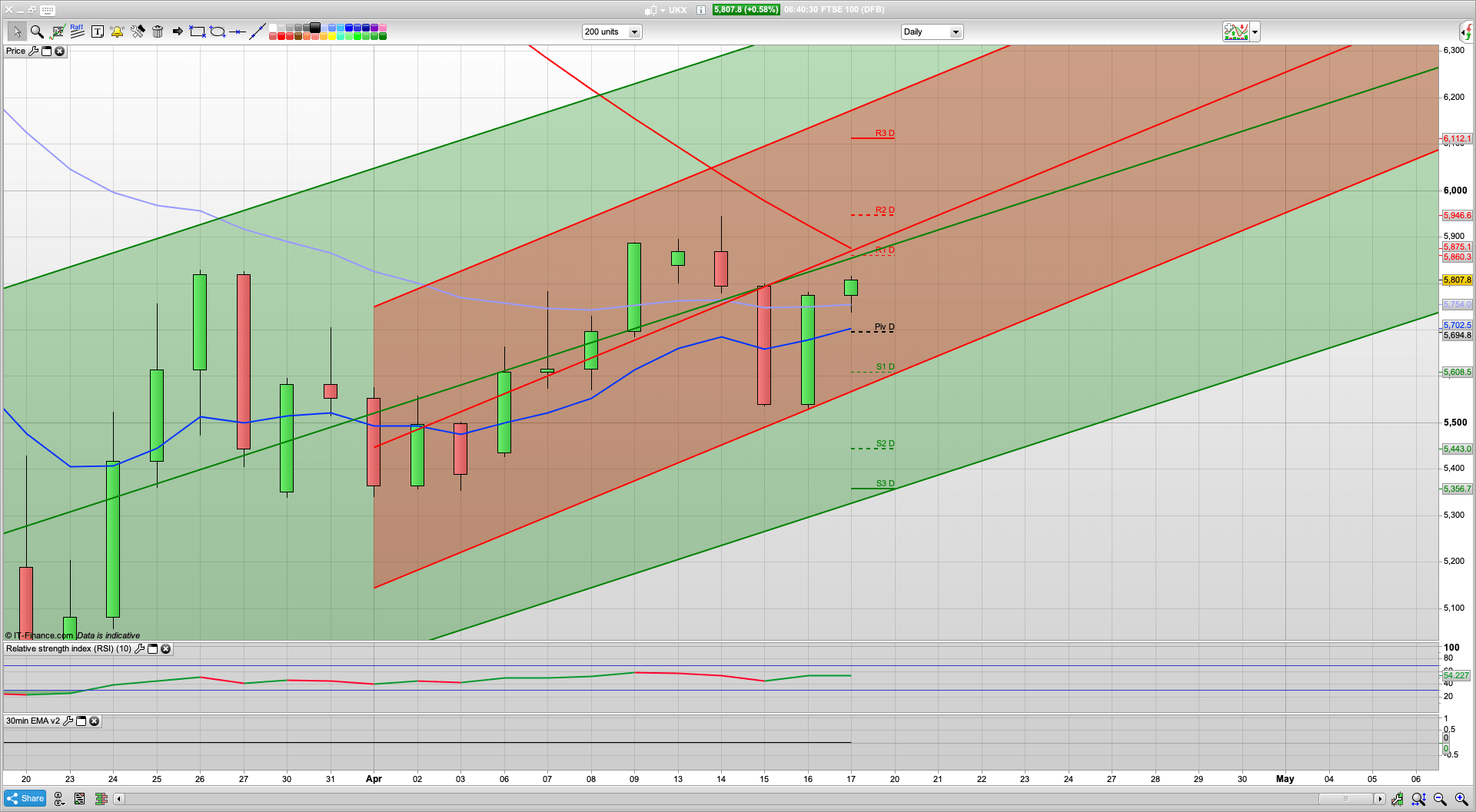 US Unemployment climbs again | Option Expiry today | US Restart | 5860 resistance | 5710 support