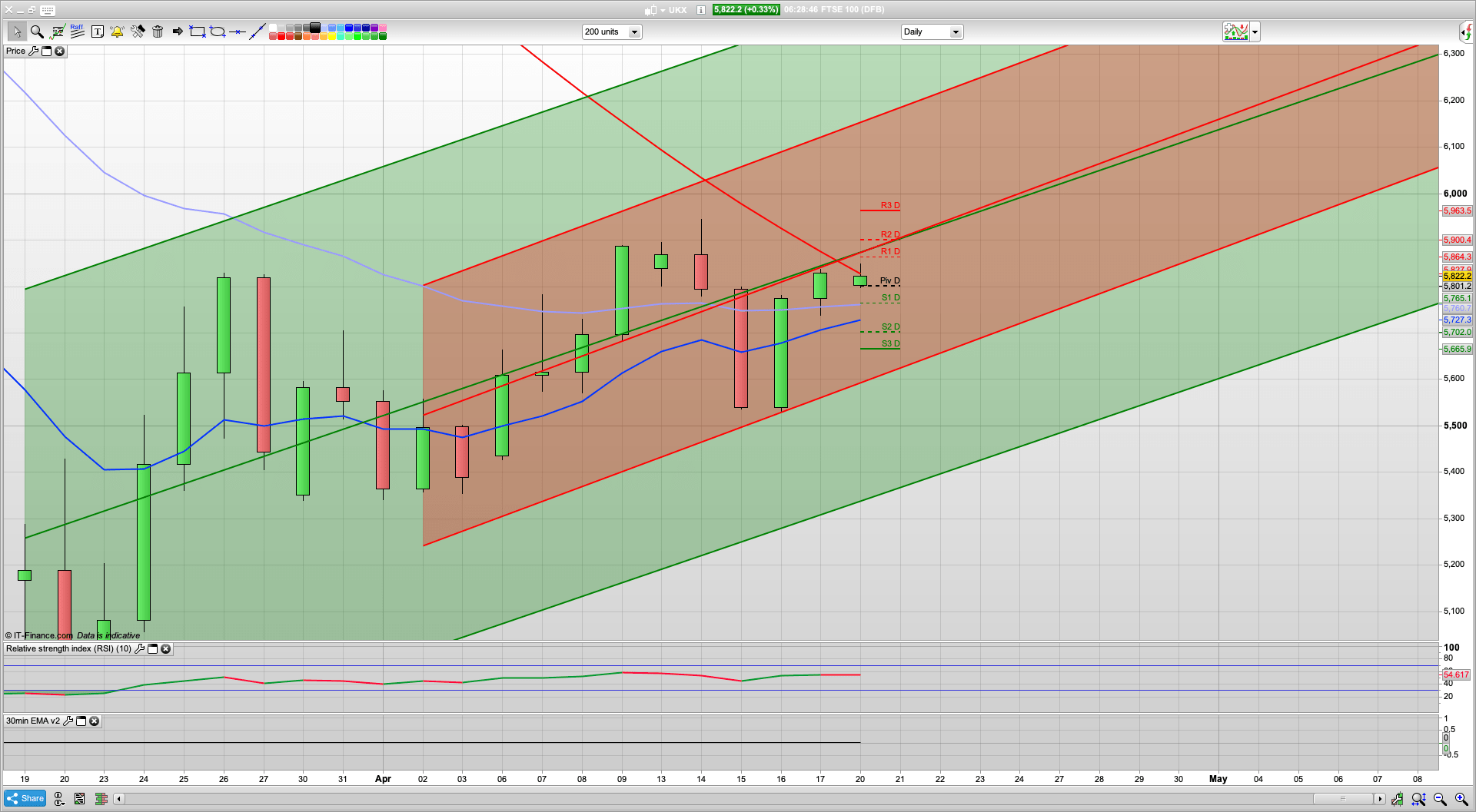 Oil drops below $15 | 5760 5700 support 5830 5900 resistance | S&P rally stalling