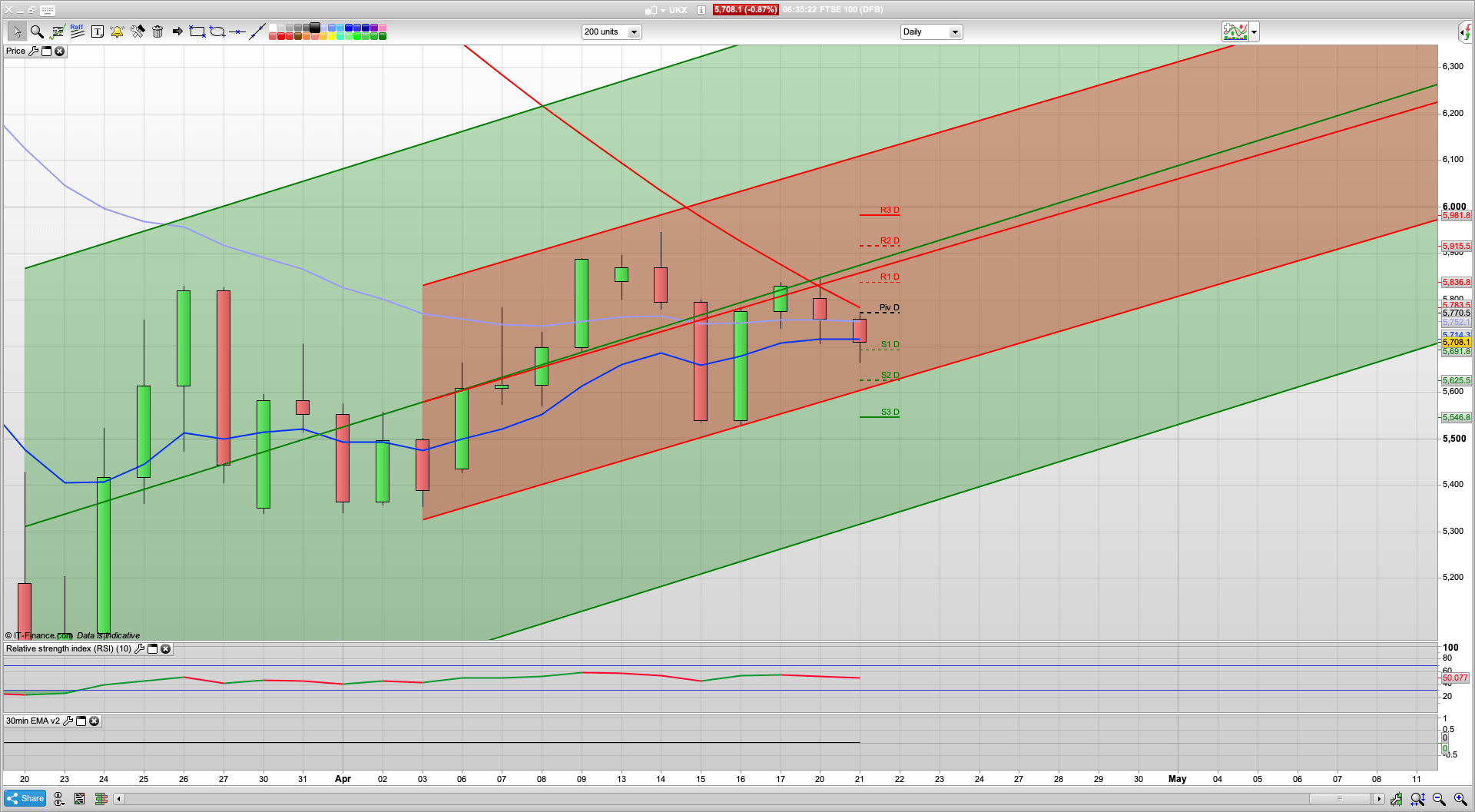 Oil goes negative | FTSE 100 cant hold 5800 | Bear Tuesday | 5740 resistance | 5625 support