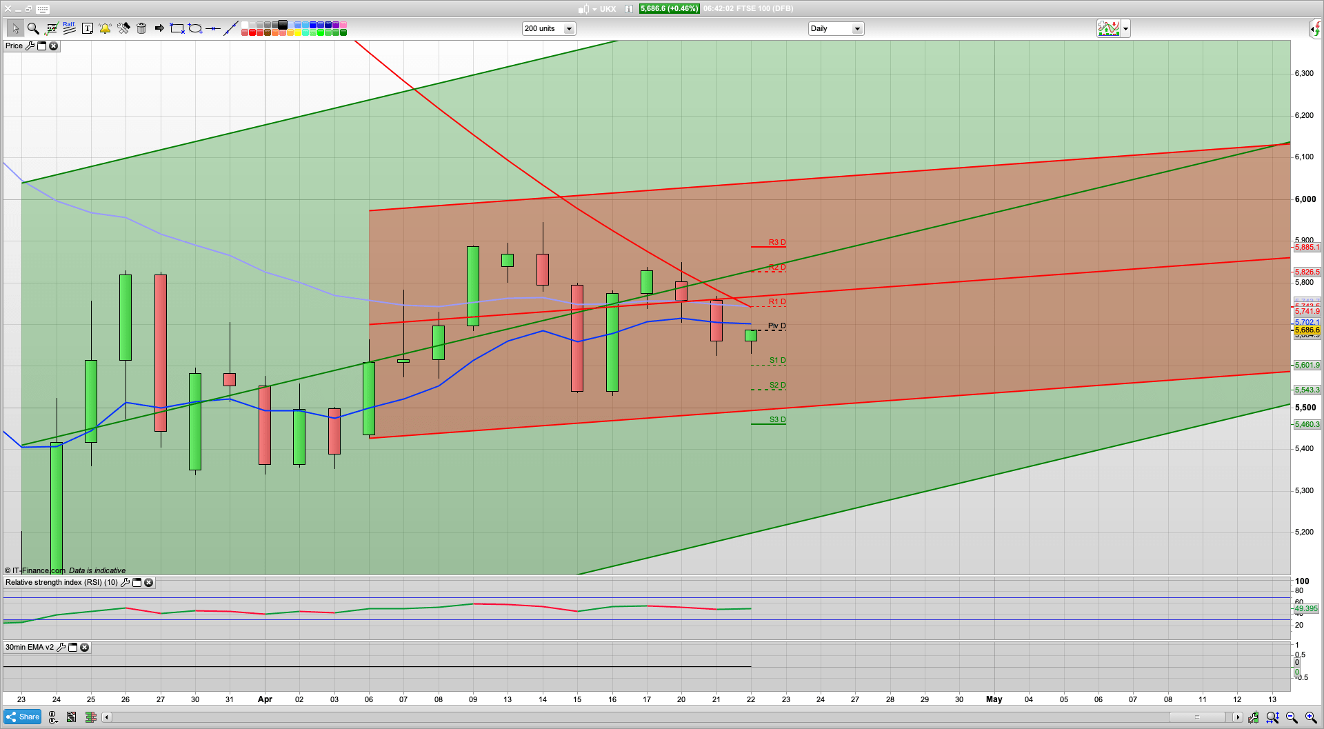 Oil slide continues | FTSE needs to hold above 5700 | 7535 5826 resistance | 5640 support