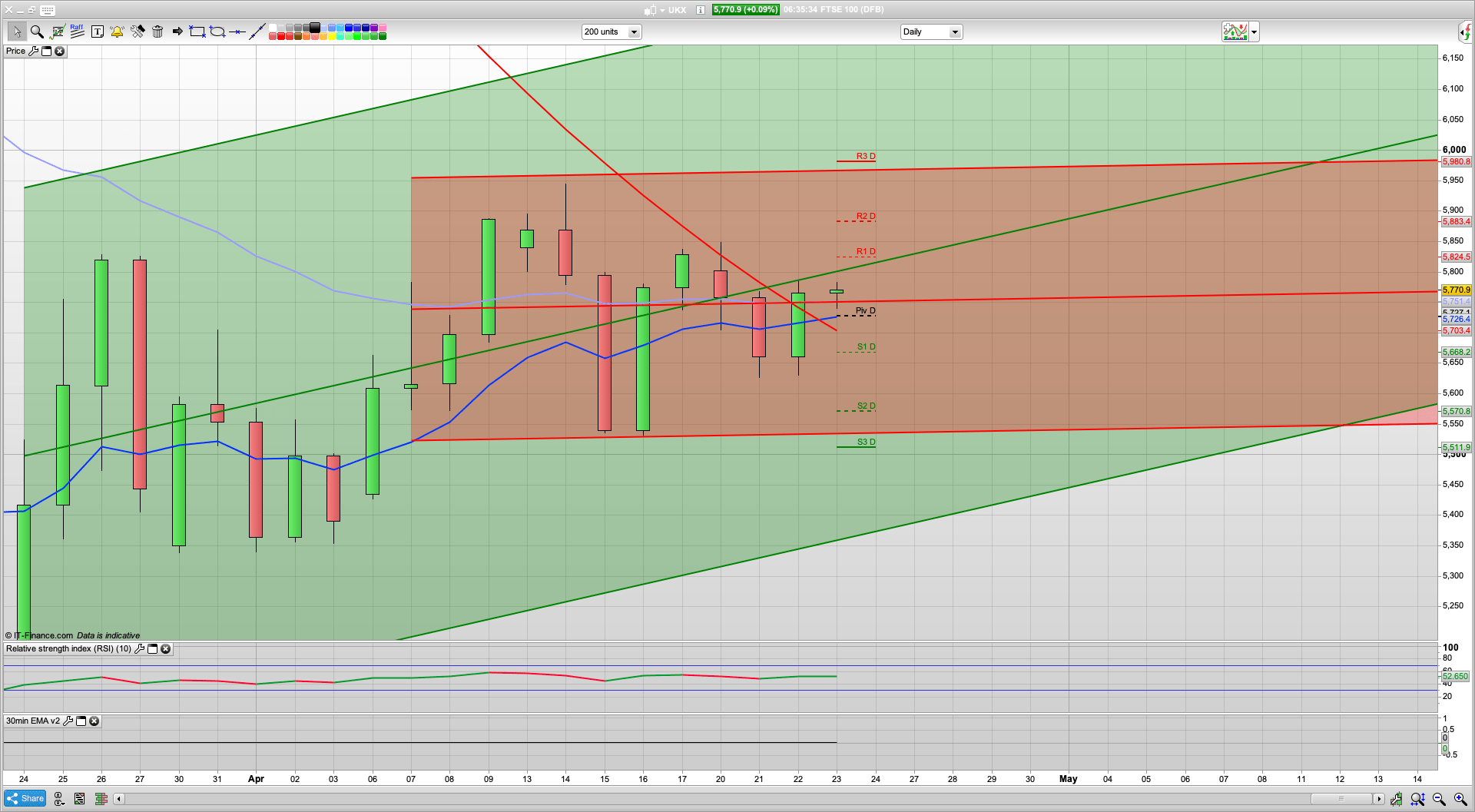 Oil bounces | FTSE defends the 5650 level | 5730 support | 5825 resistance