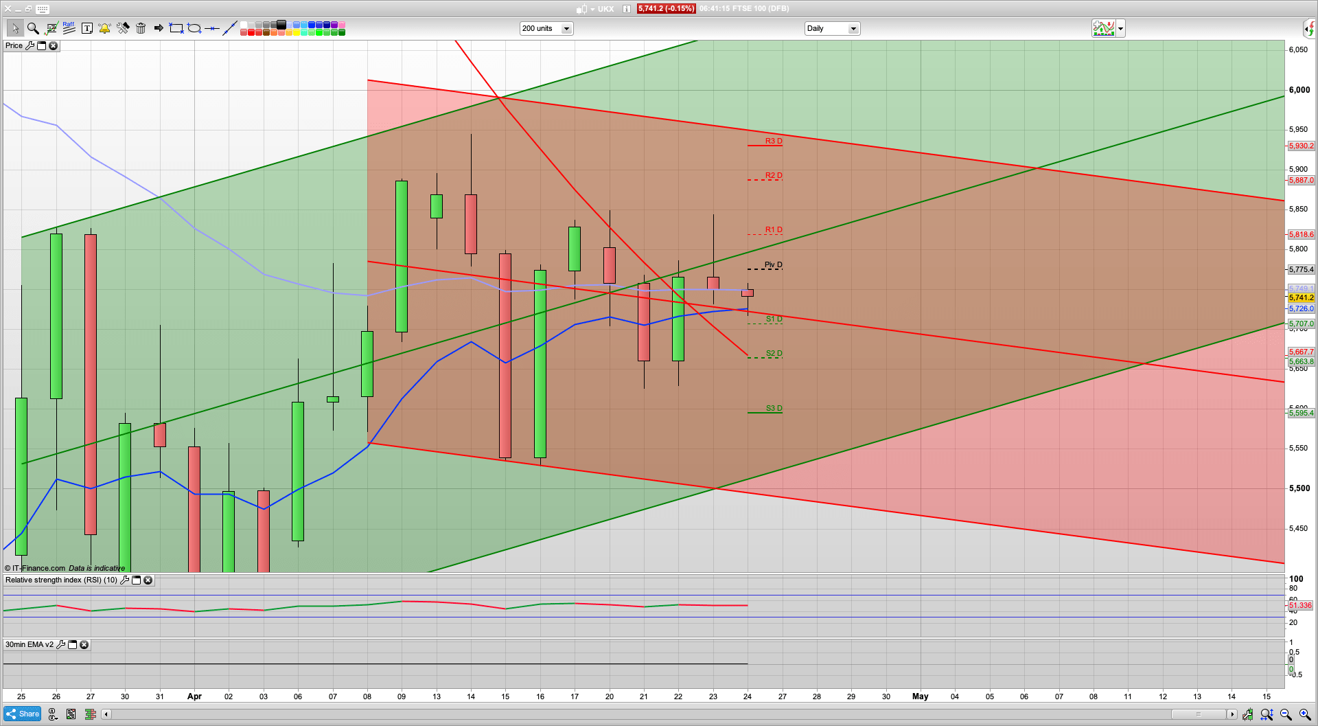Bulls stumbled yesterday but on news - can they resume today | 5777 5887 resistance | 5730 5670 support