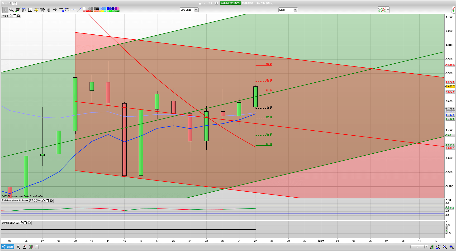 Bullish start to the week as Boris returns to number 10 | 5770 support | 5870 5928 resistance
